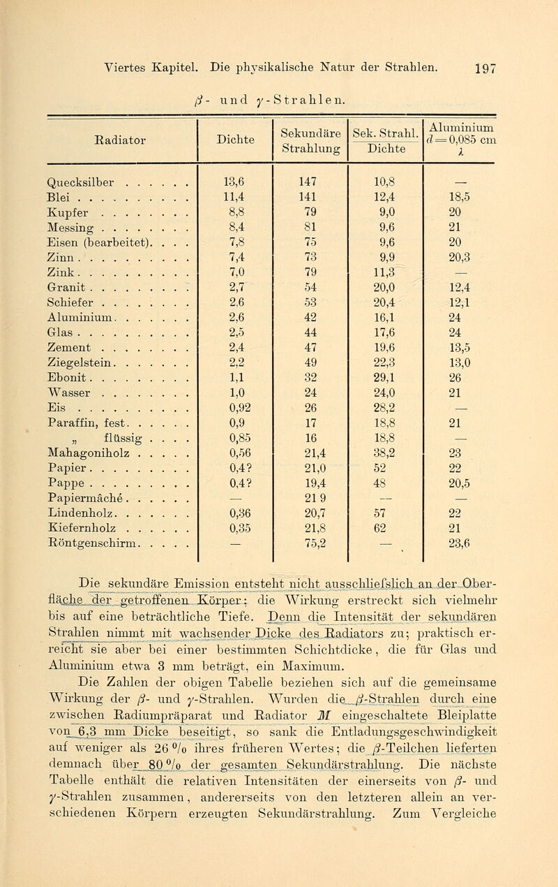 ß - und y-Strahlen. Radiator Dichte Sekundäre Strahlung Sek. Strahl. Dichte Aluminium d = 0,085 cm l Quecksilber . . . Blei Kupfer Messing Eisen (bearbeitet). Zinn Zink Granit Schiefer ..... Aluminium. . . . Glas Zement Ziegelstein. . . . Ebonit Wasser Eis Paraffin, fest. . . „ flüssig . Mahagoniholz . . Papier Pappe Papiermäche. . . Lindenholz. . . . Kiefernholz . . . Röntgenschirm. . 13,6 11,4 8,8 8,4 7,8 7,4 7,0 2,7 2,6 2,6 2,5 2,4 2,2 1,1 1,0 0,92 0,9 0,85 0,56 0,4? 0,4? 0,36 0,35 147 141 79 81 75 73 79 54 53 42 44 47 49 32 24 26 17 16 21,4 21,0 19,4 219 20,7 21,8 75,2 10,8 12,4 9,0 9,6 9,6 9,9 11,3 20,0 20,4 16,1 17,6 19,6 22,3 29,1 24,0 28,2 18,8 18,8 38,2 52 48 57 62 18,5 20 21 20 20,3 12,4 12,1 24 24 13,5 13,0 26 21 21 23 22 20,5 22 21 23,6 Die sekundäre Emission entstellt nicht ausschliefslich.an der ,-O-ber- fläjßhe.,der getroffenen Körper: die Wirkung erstreckt sich vielmehr bis auf eine beträchtliche Tiefe. Denn die Intensität der sekundären Strahlen nimmt mit wachsender Dicke des Radiators zu; praktisch er- reicht sie aber bei einer bestimmten Schichtclicke, die für Glas und Aluminium etwa 3 mm beträgt, ein Maximum. Die Zahlen der obigen Tabelle beziehen sich auf die gemeinsame Wirkung der ß- und y-Strahlen. Wurden die_$: Strahlen durch eine zwischen Radiumpräparat und Radiator M eingeschaltete Bleiplatte von... 6 a 3 mm Dicke beseitigt, so sank die Entladungsgeschwindigkeit auf weniger als 26 °/o ihres früheren Wertes; die ß-Teilchen lieferten demnach über 80. °/o der. gesamten Sekundärstrahlung. Die nächste Tabelle enthält die relativen Intensitäten der einerseits von ß- und /-Strahlen zusammen, andererseits von den letzteren allein an ver- schiedenen Körpern erzeugten Sekundärstrahlung. Zum Vergleiche