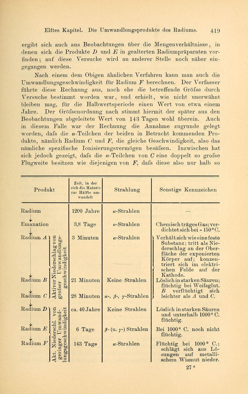 ergibt sich auch aus Beobachtungen über die Mengenverhältnisse, in denen sich die Produkte I) und E in gealterten Radiumpräparaten vor- finden ; auf diese Versuche wird an anderer Stelle noch näher ein- gegangen werden. Nach einem dem Obigen ähnlichen Verfahren kann man auch die Umwandlungsgeschwindigkeit für Radium F berechnen. Der Verfasser führte diese Rechnung aus, noch ehe die betreffende Gröfse durch Versuche bestimmt worden war, und erhielt, wie nicht unerwähnt bleiben mag, für die Halbwertsperiode einen Wert von etwa einem Jahre. Der Gröfsenordnung nach stimmt hiermit der später aus den Beobachtungen abgeleitete Wert von 143 Tagen wohl überein. Auch in diesem Falle war der Rechnung die Annahme zugrunde gelegt worden, dafs die a-Teilchen der beiden in Betracht kommenden Pro- dukte, nämlich Radium C und F, die gleiche Geschwindigkeit, also das nämliche spezifische Ionisierungsvermögen besäfsen. Inzwischen hat sich jedoch gezeigt, dafs die «-Teilchen von C eine doppelt so grofse Plugweite besitzen wie diejenigen von F, dafs diese also nur halb so Zeit, in der Produkt sich die Materie zur Hälfte um- wandelt Strahlung Sonstige Kennzeichen Radium 1200 Jahre «-Strahlen ■. — Emanation 3,8 Tage «-Strahlen Chemisch träges Gas; ver- dichtet sichbei - 150° C. 1 4* Radium A Ö m 3 Minuten «-Strahlen Verhält sich wie eine feste %*$ Substanz; tritt als Nie- derschlag an der Ober- fläche der exponierten %l% Körper auf; konzen- JSi triert sich im elektri- T3 fl.S •SP £ 1 sehen Felde auf der ■■ r Kathode. Rad ium B % u w s © ? 21 Minuten Keine Strahlen Löslich in starken Säuren; flüchtig bei Weifsglut. • ' 5 0 B verflüchtigt sich Radium C 1 <J &c 28 Minuten »-> ß-i y-Strahlen ; leichter als A und C. Radium D von nd- keit ca. 40 Jahre Keine Strahlen Löslich in starken Säuren und unterhalb 1000° C. i >derschl. r Umwa: chwindig flüchtig. Radium E 6 Tage ß- (u. y-) Strahlen Bei 1000° C. noch nicht i flüchtig. Radium F » j » 143 Tage «-Strahlen Flüchtig bei 1000° O; schlägt sich aus Lö- £&* sungen auf metalli- ^»s schem Wismut nieder. 27