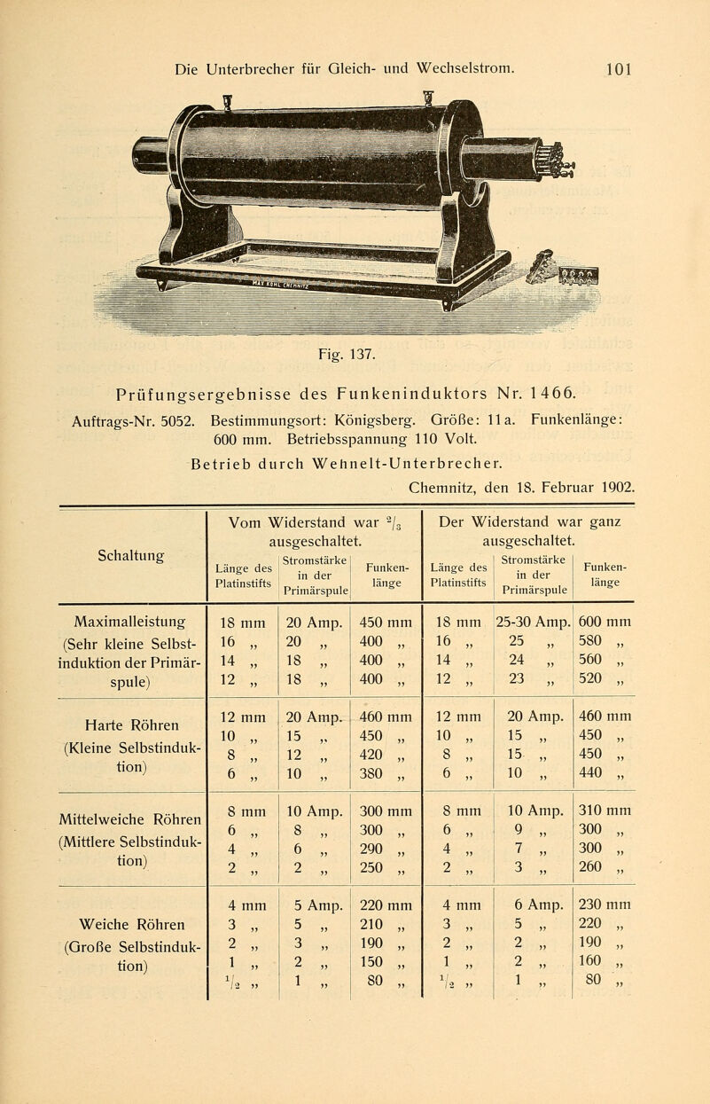 Fig. 137. Prüfungsergebnisse des Funkeninduktors Nr. 1466. Auftrags-Nr. 5052. Bestimmungsort: Königsberg. Größe: IIa. Funkenlänge: 600 mm. Betriebsspannung 110 Volt. Betrieb durch Wehnelt-Unterbrecher. Chemnitz, den 18. Februar 1902. Vom Widerstand war 2/3 Der Widerstand war ganz ausgeschaltet. ausgeschaltet. Schaltung Länge des Platinstifts Stromstärke in der Primärspule Funken- länge Länge des Platinstifts Stromstärke in der Primärspule Funken- länge Maximalleistung 18 mm 20 Amp. 450 mm 18 mm 25-30 Amp. 600 mm (Sehr kleine Selbst- 16 „ 20 „ 400 „ 16 „ 25 „ 580 „ induktion der Primär- 14 „ 18 „ 400 „ 14 „ 24 „ 560 „ spule) 12 „ 18 „ 400 „ 12 „ 23 „ 520 „ Harte Röhren (Kleine Selbstinduk- 12 mm 10 „ 8 „ 20 Amp. 15 „ 12 „ 460 mm 450 „ 420 „ 12 mm 10 „ 8 „ 20 Amp. 15 „ 15 „ 460 mm 450 „ 450 „ tion) 6 „ 10 „ 380 „ 6 „ 10 „ 440 „ Mittelweiche Röhren (Mittlere Selbstinduk- 8 mm 6 „ 4 „ 10 Amp. 8 „ 6 „ 300 mm 300 „ 290 „ 8 mm 6 „ 4 „ 10 Amp. 9 „ 7 „ 310 mm 300 „ 300 „ tion) 2 „ 2 „ 250 „ 2 „ 3 „ 260 „ 4 mm 5 Amp. 220 mm 4 mm 6 Amp. 230 mm Weiche Röhren 3 „ 5 „ 210 „ 3 „ 5 „ 220 „ (Große Selbstinduk- tion) 2 „ 1 „ 3 „ 2 „ 1 „ 190 „ 150 „ 80 „ 2 „ 1 „ 2 „ 2 „ 1 „ 190 „ 160 „ 80 ,.