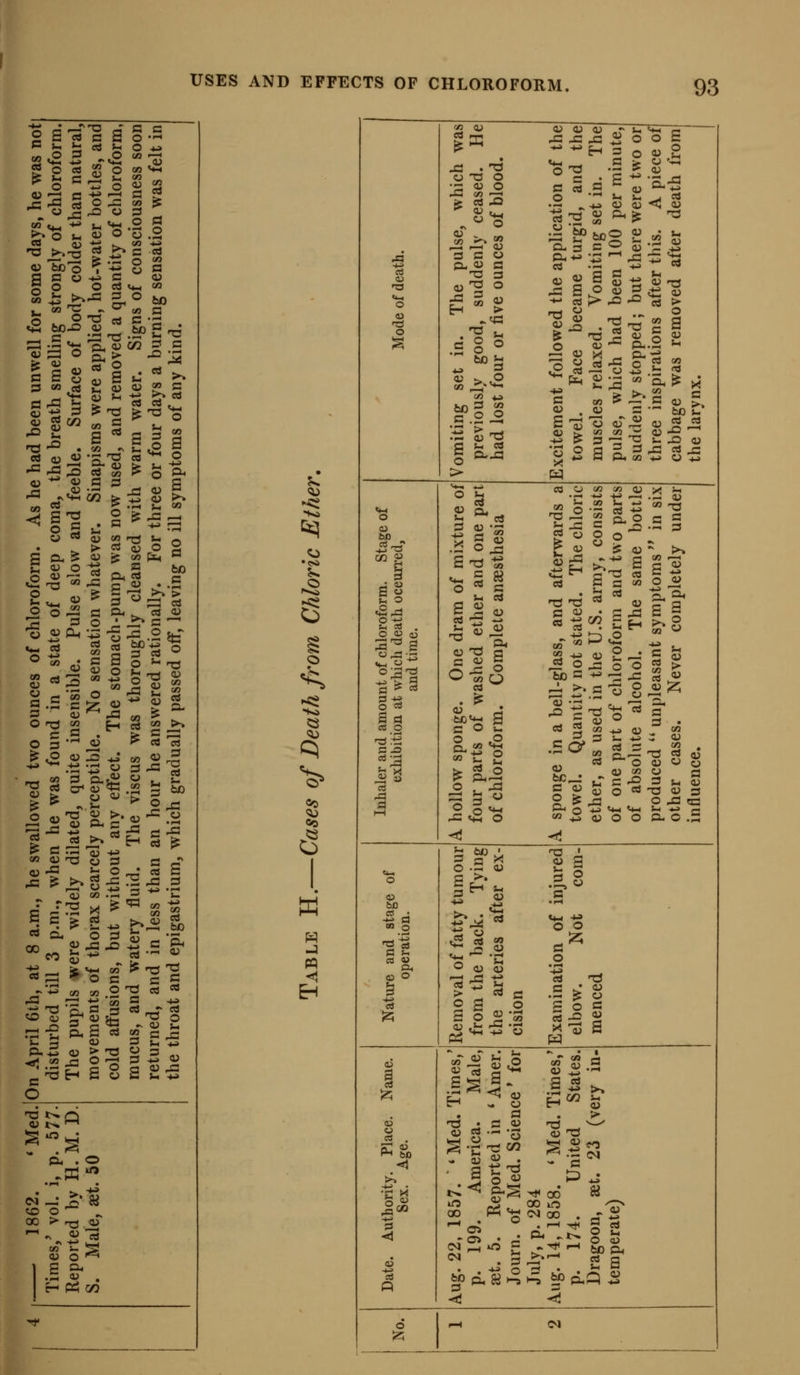 ^ Ir b «« i; o 4J ^ o ^-S S g s a> 4_ o fl o 'o .2 « fee o *: -^ S S C o - 09 CO S :§ 't- 'Hh^ «^ 2 S fl s S «, a t: ! >> <U ^ CJ fl ;3 ^ G a'^ 2 ^-S^ 'Si bo d) CO 1^ S >► C3 OJ ^- Dh S a; j^ oj pu( lh <i^ o -^ a 2 s o ' .^ a ^ « -2 P- '-^ «-5,-2 a o >-i T3 <» A,? c t3 o '^ <U ^ e« ccj =3 i^ ao •T3 ^ . ^ ^ > o fcO {> fl :^ 'Tj +3 ^ CO Oi T-i ?% ^ — •N QJ CO .^ _2 t- ^ = ^ S ^ >*i^ Sd «3 a. o ;3 ^ .^ - = — C S ■^ '72 ■*-* M S3 4^ *f'T3 Q.S3 3 eCr'ca ^ •- £ g O 2 1^^ - a; Q 1^ »o ^* a . o ffl to <N . -4J ^ o 00 > T-! <u »—• <U ISJ s o % s a, H « CO '^ 5^ 6q Co K en 1 O 1 Vomiting set in. The pulse, which was previously good, suddenly ceased. He had lost four or five ounces of blood. Excitement followed the application of the towel. Face became turgid, and the muscles relaxed. Vomiting set in. The pulse, which had been 100 per minute, suddenly stopped; but there were two or three inspirations after this. A piece of cabbage was removed after death from the larynx. Inhaler and amount of chloroform. Stage of exhibition at which death oceun'ed, and time. A hollow sponge. One dram of mixture of four parts of washed ether and one part of chloroform. Complete anaesthesia A sponge in a bell-glass, and afterwards a towel. Quantity not stated. The chloric ether, as used in the U.S. army, consists of one part of chloroform and two parts of absolute alcohol. The same bottle produced  unpleasant symptoms  in six other cases. Never completely under influence. Removal of fatty tumour from the back. Tying the arteries after ex- cision Examination of injured elbow. Not com- menced O 1 Aug. 22, 1857. ' *Med. Times/ p. 199. America. Male, set. 5. Reported in * Amer. Journ. of Med. Science' for July, p. 284 Aug. 14, 1858. 'Med. Times/ p. 174. United States. Dragoon, set. 23 (very in- temperate) d ^ (M