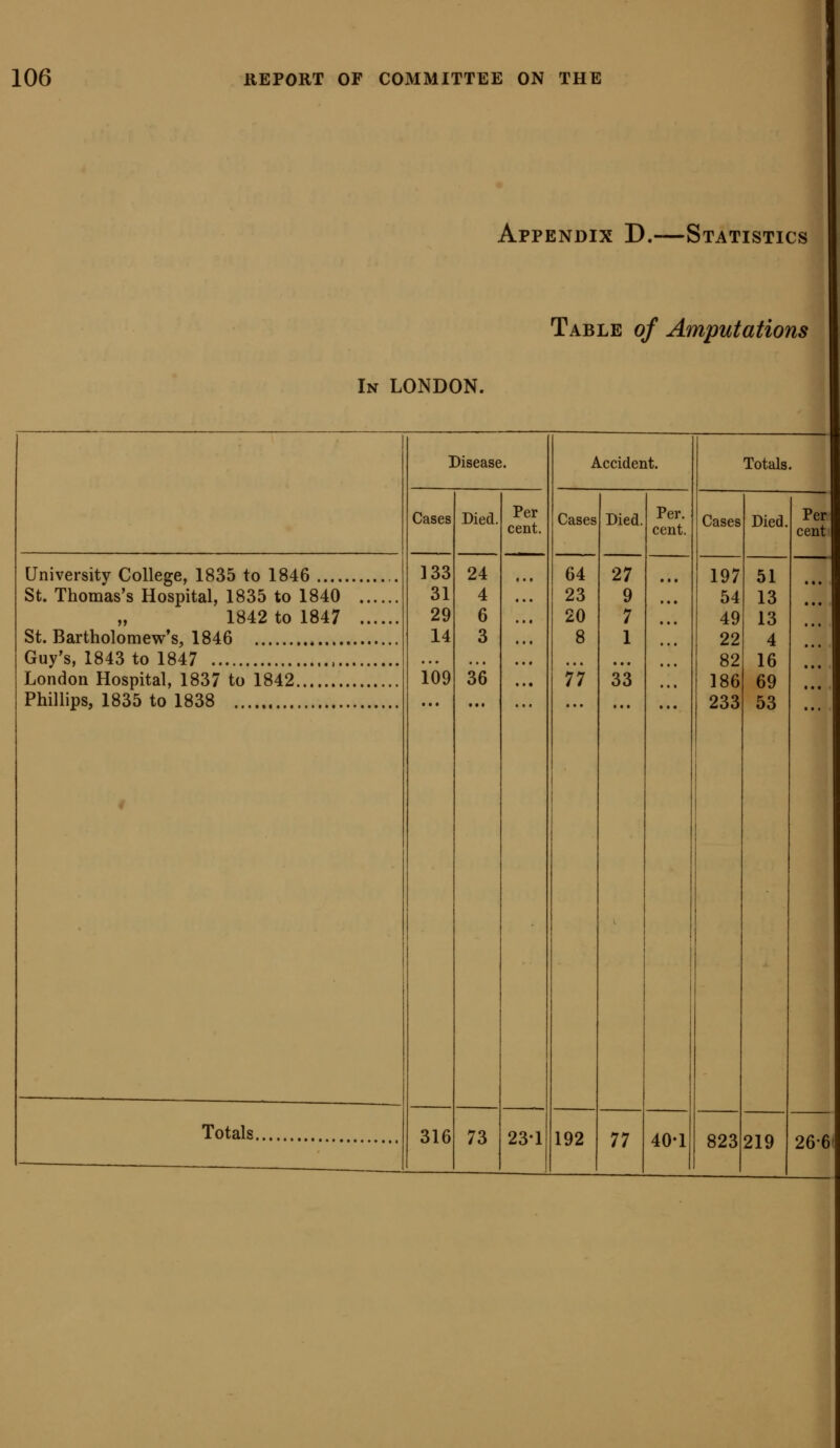 Appendix D.—Statistics Table of Amputations In LONDON. Disease. Accident. Totals. 1 Cases Died. Per cent. Cases 64 23 20 8 77 Died. 27 9 7 1 33 ... Per. cent. ] Cases Died. Per cent University College, 1835 to 1846 133 31 29 14 109 24 4 6 3 36 197 54 49 22 82 186 233 1 51 13 13 4 16 69 53 St. Thomas's Hospital, 1835 to 1840 1842 to 1847 St. Bartholomew's, 1846 , Guy's, 1843 to 1847 London Hospital, 1837 to 1842 Phillips, 1835 to 1838 Totals 316 73 23-1 192 77 40-1 823 219 26-61