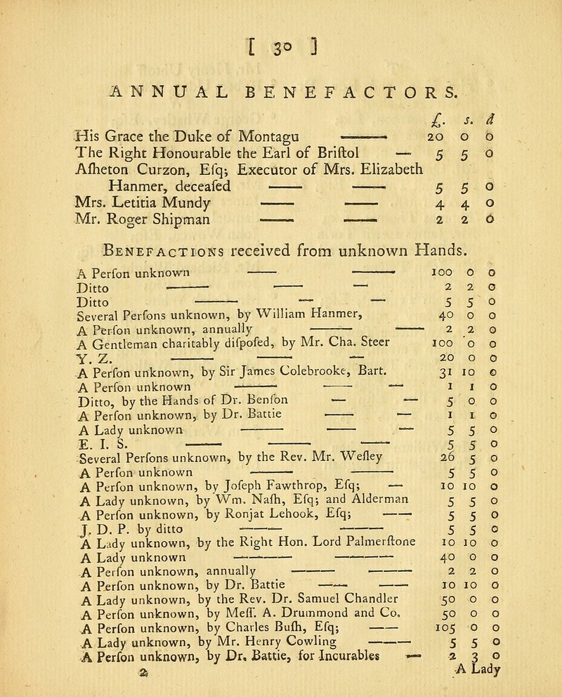 [ 3° ] ANNUAL BENEFACTORS. His Grace the Duke of Montagu The Right Honourable the Earl of Briftol — Afheton Curzon, Efq-, Executor of Mrs. Elizabeth Hanmer, deceafed —— Mrs. Letitia Mundy Mr. Roger Shipman — Benefactions received from unknown H!ands. A Perfon unknown Ditto • Ditto Several Perfons unknown, by William Hanmer, A Perfon unknown, annually A Gentleman charitably difpofed, by Mr. Cha. Steer y. z. — A Perfon unknown, by Sir James Colebrooke, Bart. A Perfon unknown • ■ Ditto, by the Hands of Dr. Benfon ■— A Perfon unknown, by Dr. Battle ■ • A Lady unknown E. I. S. Several Perfons unknown, by the Rev. Mr. Wefley A Perfon unknown A Perfon unknown, by Jofeph Fawthrop, Efq; — A Lady unknown, by Wm. Nafh, Efq; and Alderman A Perfon unknown, by Ronjat Lehook, Efq; J. D. P. by ditto A Lady unknown, by the Right Hon. Lord Palmerftone A Lady unknown — A Perfon unknown, annually A Perfon unknown, by Dr. Battle ——. A Lady unknown, by the Rev. Dr. Samuel Chandler A Perfon unknown, by MelT. A. Drummond and Co. A Perfon unknown, by Charles Bufh, Efq; A Lady unknown, by Mr. Henry Cowling a A Lady £■ s. d 20 0 0 5 5 0 5 5 0 4 4 0 2 2 6 [ands. 100 0 0 2 2 0 5 5 0 40 0 0 2 2 0 100 0 0 20 0 0 31 10 0 I I 0 5 0 0 I I 0 5 5 0 5 5 0 2& 5 0 5 5 0 10 10 0 5 5 0 5 5 0 5 5 0 10 10 0 40 0 0 2 2 0 10 10 0 50 0 0 50 0 0 105 0 0 5 5 0 a 3