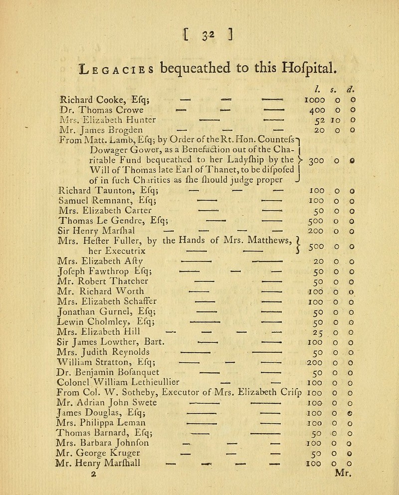 Legacies bequeathed to this Ho^ital. /. s. d. Richard Cooke, Efq; — •= ' looo o o Dr. Thomas Crowe —» — ■ 400 O O Mrs. Elizabeth Hunter ——- -—- 52 10 O Mr. James Brogden — — — 20 o O From Matt. Lamb, Efq; by Order of theRt. Hon. Countefsi Dowager Gower, as a Benefaction out of the Cha- j ritable Fund bequeathed to her Ladyfhip by the )» 300 O © Will of Thomas late Earl of Thanet,to bedifpofed | of in fuch Charities as fhe fliouid judge proper J Richard Taunton, Efq; — — — Samuel Remnant, Efq; ' ■ Mrs. Elizabeth Carter ■ ' Thomas Le Gendre, Efq; ■ ■ Sir Henry Marfhal — — — — Mrs. Hefter Fuller, by the Hands of Mrs. Matthews her Executrix Mrs. Elizabeth Afty • Jofeph Fawthrop Efq; • —■ — Mr. Robert Thatcher Mr. Richard Worth ■ Mrs. Elizabeth SchafFer Jonathan Gurnei, Efq; ■ ' ' Lewin Cholmley, Efq; ■ ■ ■ Mrs. Elizabeth Hill — — — . -« Sir James Lowther, Bart. ■ Mrs. Judith Reynolds William Stratton, Efq; — ■ Dr. Benjamin Bofanquet ■ Colonel William Lethieullier — — From Col. W. Sotheby, Evxecutor of Mrs. Elizabeth Crifp 100 Mr. Adrian John Sv/ete -— James Douglas, Efq; ■■ —— Mrs. Philippa Leman Thomas Barnard, Efq; • Mrs. Barbara Johnfon ~ — — Mr. George Kruger — — — Mr. Henry Marftiall -- ^ ^ — 2 Mr. 100 0 0 100 0 0 50 0 0 500 0 0 200 0 0 500 0 0 20 0 0 50 0 0 50 0 0 '100 0 0 100 0 0 50 0 0 50 0 0 25 0 0 100 0 0 50 0 0 200 0 0 50 0 0 100 0 0 100 0 0 100 0 0 100 0 © lOO 0 0 50 G 0 100 0 0 50 0 0 100 0 0