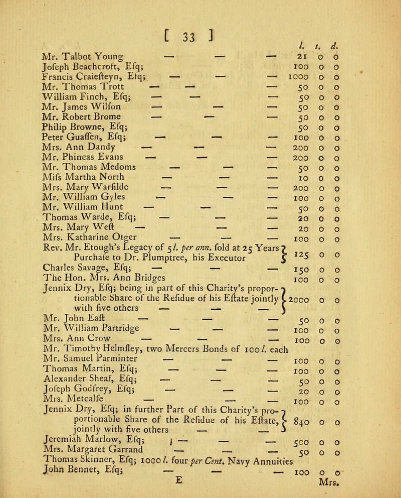 Mr. Talbot Young — — — Jofeph Beachcroft, Efq; Francis Craiefteyn, Etqj — — — Mr. Thomas Trott — — — William Finch, Efq; — — — Mr. James Wilfon — — — Mr. Robert Brome — — — Philip Browne, Efq; Peter Guaflen, Efq; — — — Mrs. Ann Dandy — — — Mr. Phineas Evans — — — Mr. Thomas Medoms — — — Mifs Martha North — — — Mrs. Mary Warfilde — — — Mr. William Gyles »— — — Mr. William Hunt — — — Thomas Warde, Efq; — — — Mrs. Mary Weft — — — Mrs. Katharine Otger — — — Rev. Mr. Etough's Legacy of 5/. per ann. fold at 25 Years ? Purchafe to Dr. Plumptree, his Executor 5 Charles Savage, Efq; — — — The Hon. Mrs. Ann Bridges Jennix Dry, Efq; being in part of this Charity's propor--) tionable Share of the Refidue of his Eftate jointly C 2000 with five others — — — ^ Mr. John Eaft — — — Mr. William Partridge — — — Mrs. Ann Crow — — — Mr. Timothy Helmfley, two Mercers Bonds of ico/. each Mr. Samuel Parminter — — Thomas Martin, Efq; — — Alexander Sheaf, Efq; — — __ Jofeph Godfrey, Efq; — — Mrs. Metcalfe — Jennix Dry, Efq; in further Part of this Charity's pro-n portionable Share of the Refidue of his Eftate, > jointly with five others — j Jeremiah Marlow, Efq; j — Mrs. Margaret Garrand *— Thomas Skinner, Efq; looo/. ionx per Cent. Navy Annuities John Bennet, Efqj — 100 /. s. d. 21 0 0 100 0 0 1000 0 0 50 0 0 50 0 0 50 0 0 50 0 0 50 0 0 100 0 0 200 0 0 2Q0 0 0 50 0 0 10 0 0 200 0 0 100 0 0 50 0 0 ^o 0 0 20 0 0 100 0 0 125 0 0 150 0 0 ICO 0 0 50 0 0 ICO 0 0 100 0 0 100 0 0 100 0 0 50 0 0 20 0 0 100 0 0 840 500 50 o o o o o o