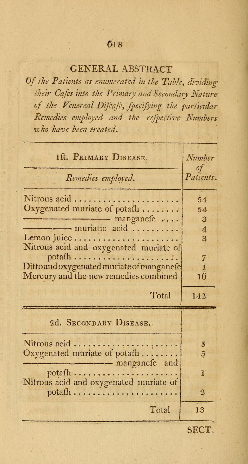 $18 GENERAL ABSTRACT Of the Patients as enumerated in the Table, dividing their Cafes into the Primary and Secondary Nature of the Venereal Difeafey fpecifying the particular Remedies employed and the refpeclive Numbers who have been treated* lft. Primary Disease. Remedies employed. Nitrous acid , Oxygenated muriate of potafh .. . manganefe - muriatic acid Lemon juice . Nitrous acid and oxygenated muriate of potafh Ditto and oxygenated muriate of manganefe Mercury and the new remedies combined Total Number Patients. 54 54 3 4 3 7 1 16 142 •2d. Secondary Disease. Nitrous acid ...................... Oxygenated muriate of potafh ........ 1 — manganefe and potafh Nitrous acid and oxygenated muriate of potafh Total 5 1 2 13 SECT0