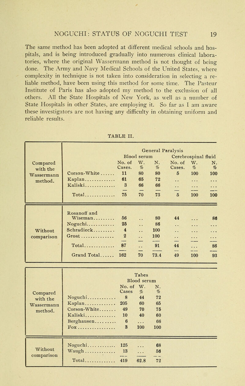 The same method has been adopted at different medical schools and hos- pitals, and is being introduced gradually into numerous clinical labora- tories, where the original Wassennann method is not thought of being done. The Army and Navy Medical Schools of the United States, where complexity in technique is not taken into consideration in selecting a re- liable method, have been using this method for some time. The Pasteur Institute of Paris has also adopted my method to the exclusion of all others. All the State Hospitals of New York, as well as a number of State Hospitals in other States, are employing it. So far as I am aware these investigators are not having any difficulty in obtaining uniform and reliable results. TABLE II. Compared with the Wassennann method. Corson-White ... Kaplan Blooc No. of Cases. 11 ... 61 General serum W. N. % % 80 80 65 72 66 66 Paralysis Cerebrospinal No. of W. Cases. % 6 100 fluid N. % 100 Kaliski 3 Total ... 75 70 73 5 100 100 Rosanoff and Wiseman .. 56 80 44 86 Without comparison Noguchi Schradieck Groat 25 4 2 86 100 100 ... Total ... 87 91 44 86 Grand Total.., .. 162 70 73.4 49 100 93 Compared with the Wassermann method. Tabes Blood serum No. of W. N. Cases % % Noguchi 8 44 72 Kaplan 205 60 65 Corson-White 49 70 75 Kaliski 10 40 60 Berghausen 6 ... 66 Fox 3 100 100 Noguchi 125 ... 68 Waugh 13 ... 56 Total 419 62.8 72 Without comparison