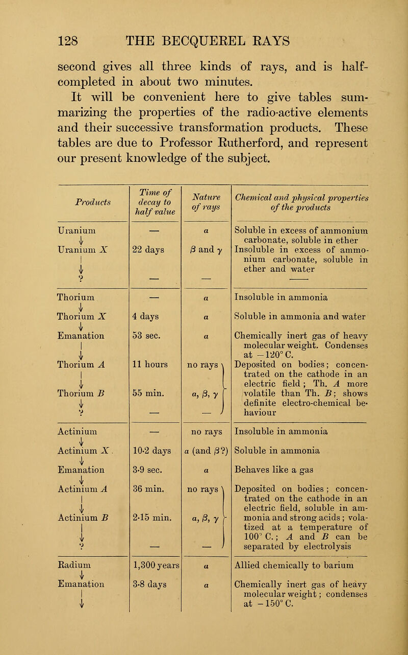 second gives all three kinds of rays, and is half- completed in about two minutes. It will be convenient here to give tables sum- marizing the properties of the radio-active elements and their successive transformation products. These tables are due to Professor Rutherford, and represent our present knowledge of the subject. Products Time of decay to half value Nature of rays Chemical and physical properties of the products Uranium a Soluble in excess of ammonium \ carbonate, soluble in ether Uranium X 1 22 days /3 and y Insoluble in excess of ammo- nium carbonate, soluble in 1 — — ether and water Thorium Thorium X Emanation — a Insoluble in ammonia 4 days a Soluble in ammonia and water 53 sec. a Chemically inert gas of heavy 1 molecular weight. Condenses I at -120°C. Thorium A 1 11 hours no rays \ Deposited on bodies; concen- trated on the cathode in an ^ electric field; Th. A more Thorium B 55 min. a,^,y - volatile than Th. B; shows 1 definite electro-chemical be- V — — ^ haviour Actinium Actinium X, Emanation .{ Actinium A — no rays Insoluble in ammonia 10-2 days a (and^?) Soluble in ammonia 3-9 sec. a Behaves like a gas 36 min. no rays' Deposited on bodies ; concen- 1 trated on the cathode in an 1 electric field, soluble in am- Actinium B 2-15 min. a,^, 7 ■ monia and strong acids; vola- tized at a temperature of v 100' C.; ^ and ^ can be ? — — -' separated by electrolysis Radium ^ ^ ■ Emanation 1,300 years a Allied chemically to barium 3-8 days a Chemically inert gas of heavy 1 molecular weight; condenses \ at -150°C.