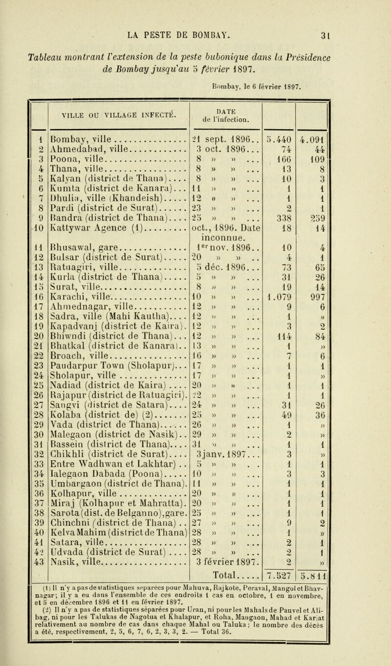 Tableau montrant Vextension de la peste bubonique dans la Présidence de Bombay jusqu'au 5 février 1897. Bombay, le 6 février 1897. VILLE OU VILLAGE INFECTÉ. Bombay, ville Ahmedabad, ville Poona, ville Thana, ville Kalyan (district de Thaiia). Kumta (district de Kanara) Dhuli.i, ville (Khandeish).. Pardi (district de Surat).., Bandra (district de Thana). Kattywar Agence (1) BhasawaI, gare Bulsar (district de Surat) Ratuagiri, ville Kurla (district de Thanaj Surat, ville Karachi, ville Ahmednagar, ville Sadra, ville (Mahi Kautha).... Kapadvanj (district de Kaira). Bhiwndi (district de Thana)... Bhatkal (district de Kanara).. Broach, ville Paudarpur Town (Sholapur)... Sholapur, ville Nadiad (district de Kaira) .... Kajapur (district de Ratuagiri). Sangvi (district de Satara) Kolaba (district de) (2) Vada (district de Thana) Malegaon (district de Nasik).. Bassein (disirict de Thana).... Ghikhli (district de Surat).... Entre Wadhwan et Lakhtar) .. lalegaon Dabada (Poona) Umbargaon (district de Thana). Kolhapur, ville Miraj (Kolhapur et Mahratta). Sarota(dist. de Belganno),gare. Chinchni fdistrict de Thana) .. Kelva Mahim (disirict de Thana) Satara, ville Udvada (district de Surat) .... Nasik, ville DATE de l'infectioa. •21 sept. 1896 3 oct. 1896 11 )) 12 .) 23 » 25 » oct., 1896 inconnue. l^niov. 1896 20 )> » 5 déc.1896 o •>'> » 8 » » 10 ). » 12 » » 12 » » 12 » » 12 » » 13 » » 16» » 17 » ). 17 )) » 20 ). •J2 )) 24 » » ite 26 )) » 29 » » 31 ^. )> 3janv.l89'; 5 » » 10 ). » 11 » » 20 » » 20 » » 25 )> » 27 n ,) 28 » )> 28 » » 28 » )) 3 février 1897 Total.... 440 74 166 13 10 1 1 2 338 18 10 4 73 31 19 ,079 9 1 3 114 1 7 1 1 1 1 31 49 1 2 1 3 1 3 1 1 1 9 1 2 2 9 7.527 4.091 44 109 8 3 1 1 1 259 14 4 1 65 26 14 997 6 84 5.811 (1)11 n'y a pas de statistiques spparees pour Mahuva, Rajkole, Peraval, MangoletBhav- nao^ar; il v a eu dans l'ensemble de ces endroits 1 cas en octobre, 1 en novembre, et o en décembre 1896 et 11 en février 1897. (i) Il n'y a pas de statistiques séparées pour Uran, ni pour les Mahals de Pauvel et Ali- bag, ni pour les Talukas de Nagotua et Khalapur, et Roha, Maugaon, Mahad et Karjat relativement au nombre de cas dans chaque Mahal ou Taluka ; le nombre des décès a été, respectivement, 2, 5, 6, 7, 6, 2, 3, 3, 2. — Total 36.