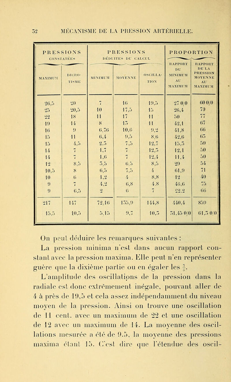 PRESSIONS PRESSIONS PROPORTION CONSTATEES DEin ITES DU CALCUL ^ ^^ RAPPORT DE LA PRESSION MOYENNE AU MAXIMUM Dicr.o- TISME MINIMUM MOYENNE OSCILLA- TION DU MINIMUM AU MA.\IMUM MAXIMUM 20,5 20 7 16 10.5 27 0,0 00 0/0 25 20,5 10 17,5 15 20.4 71) 22 18 11 17 II 50 11 10 14 8 15 11 42,1 67 16 1) 0.76 10,0 0.2 41,8 00 15 11 6,4 !),5 8.0 42,0 05 13 4.5 2.5 7.5 12.7 15.5 50 14 7 L' 7 12.5 12.1 50 14 7 1,6 7 12,4 11,4 50 12 8.5 5,5 6.5 8,5 20 54 10,5 8 6.5 7.5 4 61,0 71 10 0 1.2 4 8.8 12 40 f) 7 4.2 6.8 4.8 40,6 75 1) 0.5 '2 6 7 22.2 m 217 147 72,16 155,0 144,8 440,4 850 15,5 10,5 5,15 0,7 10,5 51.45 0/0 61,5 0/0 On peut déduire les remarques suivantes : La pression minima n'est dans aucun rapport con- stant avec la pression maxima. Elle peut n'en représenter guère que la dixième partie ou en égaler les f. L'amplitude des oscillations de la pression dans la radiale est donc extrêmement inégale, pouvant aller de 4 à près de 19,5 et cela assez indépendamment du niveau moyen de la pression. Ainsi on trouve une oscillation de 11 cent, avec un maximum de 22 et une oscillation de 12 avec un maximum de 14. La moyenne des oscil- lations mesurée a été de 0.5, la moyenne des pressions