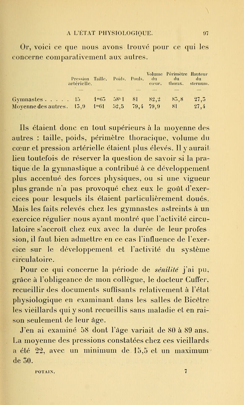 Or, voici ce que nous avons trouvé pour ce qui les concerne comparalivemenL aux autres. Volume Périmètre Ilauteui' Pression Taille. Poids. Pouls. du du du irléricllc. cu'ur. llioi'ax. steniuiri Gymnastes 15 I-^Im 58 1 81 82,2 8:.,8 27,5 Moyenne des autres. 15,9 161 52,5 79, i 79,9 81 27,4 Ils étaient donc en tout supérieurs à la moyenne des autres : taille, poids, périmètre thoracique, volume du cœur et pression artérielle étaient plus élevés. Il y aurait lieu toutefois de réserver la question de savoir si la pra- tique de la gymnastique a contribué à ce développement plus accentué des forces physiques, ou si une vigueur plus grande n'a pas provoqué chez eux le goût d'exer- cices pour lesquels ils étaient particulièrement doués. Mais les faits relevés chez les gymnastes astreints à un exercice régulier nous ayant montré que l'activité circu- latoire s'accroît chez eux avec la durée de leur profes sion, il faut bien admettre en ce cas l'influence de l'exer- cice sur le développement et l'activité du système circulatoire. Pour ce qui concerne la période de sénilité j'ai pu, grâce à l'obligeance de mon collègue, le docteur Cuffer, recueillir des documents suffisants relativement à l'état physiologique en examinant dans les salles de Bicêtre les vieillards qui y sont recueillis sans maladie et en rai- son seulement de leur âge. J'en ai examiné 58 dont l'âge variait de 80 à 89 ans. La moyenne des pressions constatées chez ces vieillards a été 22, avec un minimum de 15,5 et un maximum de 50.