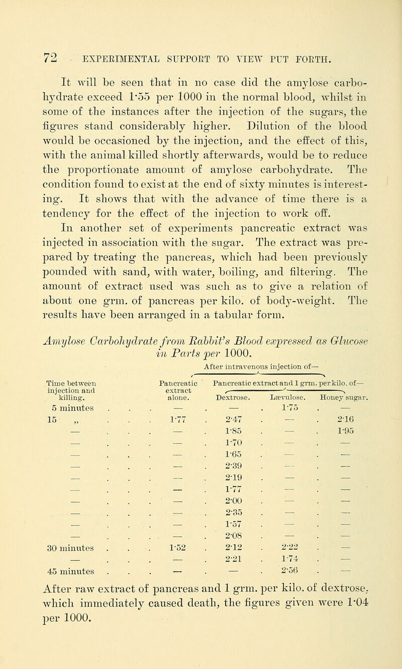 It will be seen that in no case did the amylose carbo- hydrate exceed 155 per 1000 in the normal blood, whilst in some of the instances after the injection of the sugars, the figures stand considerably higher. Dilution of the blood would be occasioned by the injection, and the effect of this, with the animal killed shortly afterwards, would be to reduce the proportionate amount of amylose carbohydrate. The condition found to exist at the end of sixty minutes is interest- ing. It shows that with the advance of time there is a tendency for the effect of the injection to work off. In another set of experiments pancreatic extract was injected in association with the sugar. The extract was pre- pared by treating the pancreas, which had been previously pounded with sand, with water, boiling, and filtering. The amount of extract used was such as to give a relation of about one grm. of pancreas per kilo, of bodj^-weight. The results have been arranared in a tabular form. Amylose Carhohydrate from Rahhit's Blood expi^essed as Glucose in Parts per 1000. After intravenous injection of— Time between injection and killing. 5 minutes 15 30 minutes Pancreatic extract alone. Pancreatic extract and 1 g-i-m. per kilo, of— Dextrose. LEe\T.ilose. Honey sngar — — . 1-75 — 1-77 2-47 — 2-16 — 1-85 — 1-95 — 1-70 — — — 1-65 — — — 2-39 — — — 2-19 — — — 1-77 — — - — 2-00 — — — 2-35 — — — 1-57 — — — 2-08 — — 1-52 2-12 2-22 — — 2-21 1-74 — — — 2-56 — 45 minutes After raw extract of pancreas and 1 grm. per kilo, of dextrose, which immediately caused death, the figures given were 1*04 per 1000.