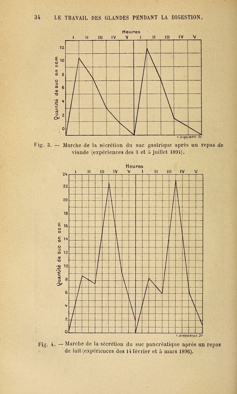 1 II III IV Heures V 1 II III IV V 12 V > k \ c <D 8 / \ \ 3 -a \ \ / \ \ = 2 / \ \ V 0 / \ 1 \ \ ■ Boififs/\f^''s Sa Fig. 3. — Marche de la sécrétion du suc gastrique après un repas de viande (expériences des 3 et 5 juillet 1894). 2f II III IV Heures V 1 II III IV V 22 1 1 \ 20 / \ / \ 18 / \ / \ £ 1R \ o o S l'f m 12 / « / «> 10 / 43 / ^ « N / y S S' Sj \ \ 6 \ \ L ■)• \ \ \ 2 \ \ \ 0 •=./SOIflfE»^//S fie Kig. 4. — Marche de la sécrétion du suc pancréatique après un repas de lait (expériences des 14 février et 5 mars 1896).