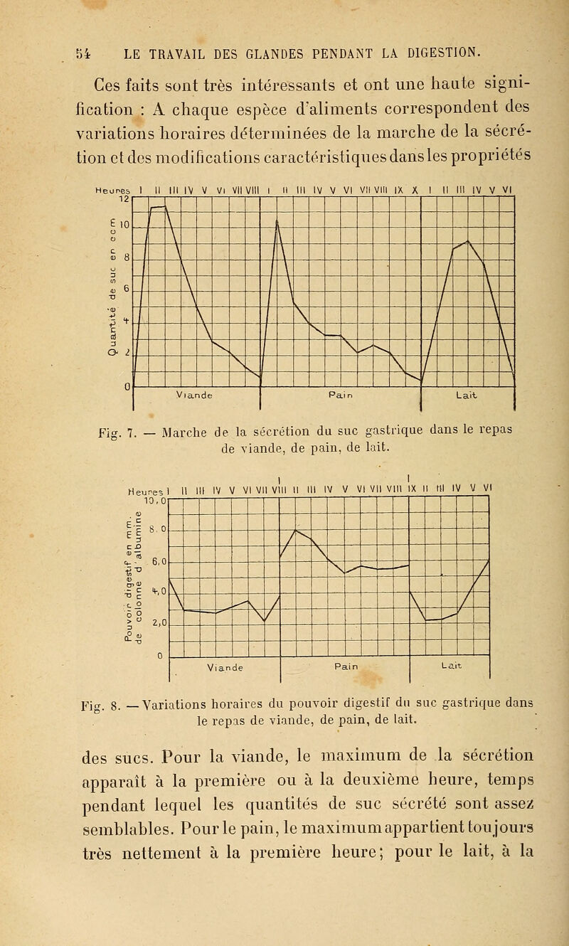 Ces faits sont très intéressants et ont une liaute signi- fication : A chaque espèce d'aliments correspondent des variations horaires déterminées de la marche de la sécré- tion cl des modifications caractéristiques dans les propriétés Heones 1 II III IV V VI VII VIII I II III IV V VI VII Vlil IX X I II 111 IV V VI 12 p r f in y \ i 8 \ \ V 6 / T3 ■0) \ \ \ 1 \ ^ 3 1 \ \ ^ ^ \ \ \ \ 0 ^ V la ide Pa lin Lait Fig. 7. — Marche de la sécrétion du suc gastrique dans le repas de viande, de pain, de lait. Heures 1 11 m IV V VI VII VIII 11 III IV V VI VII VIII IX II ni IV V VI 10,0 1i^ 2,0 — ' / V K / N \ ^ -—. / \ / ' A S / \ / , — '^ \ / \ .-- V an de Pe lin La t pig. 8. —Variations horaires du pouvoir digestif du suc gastrique dans le repas de viande, de pain, de lait. des sucs. Pour la viande, le maximum de la sécrétion apparaît à la première ou à la deuxième heure, temps pendant lequel les quantités de suc sécrété sont assez semblables. Pour le pain, le maximum appartient toujours très nettement à la première heure; pour le lait, à la