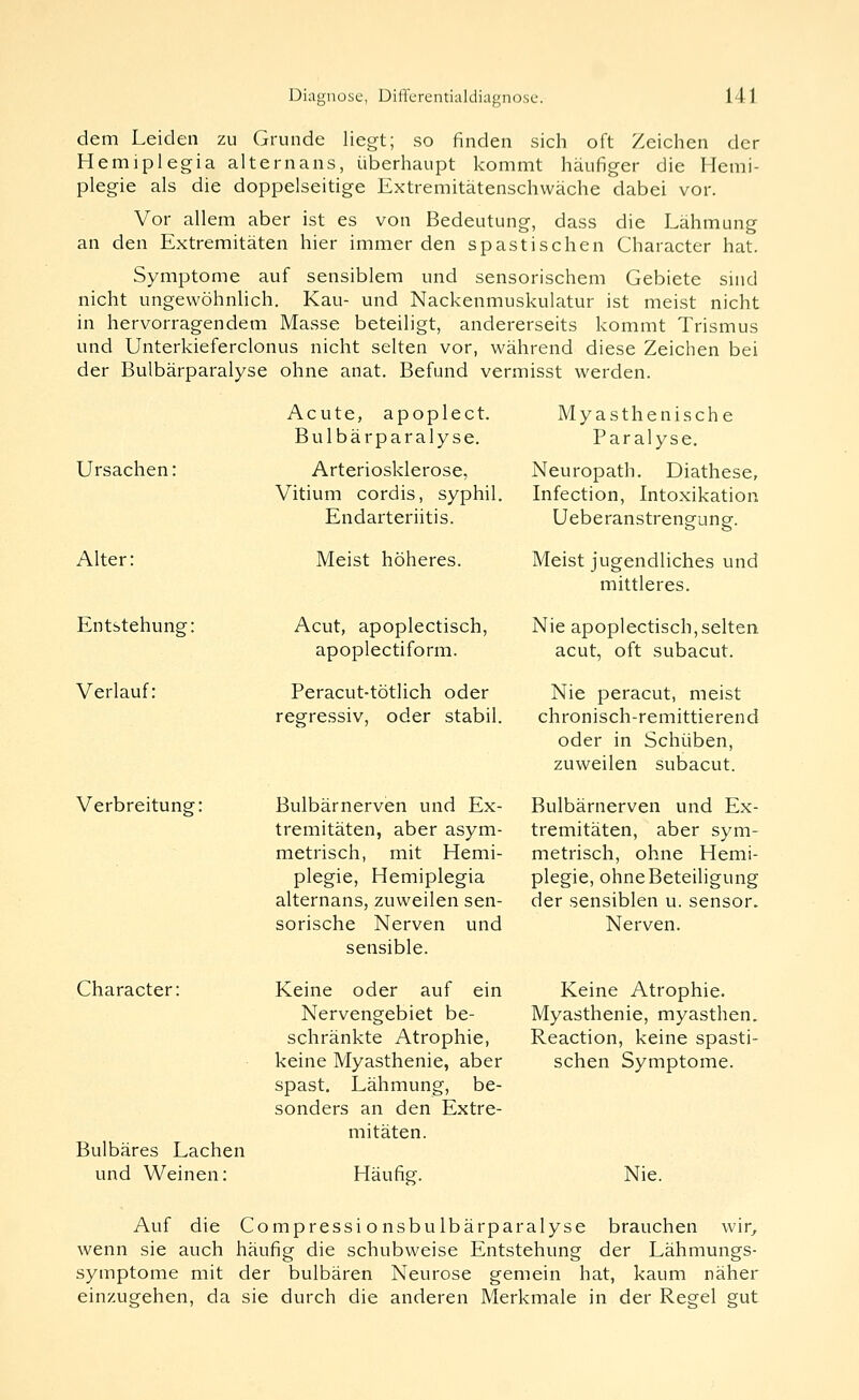 dem Leiden zu Grunde liegt; so finden sich oft Zeichen der Hemiplegia alternans, überhaupt kommt häufiger die Hemi- plegie als die doppelseitige Extremitätenschwäche dabei vor. Vor allem aber ist es von Bedeutung, dass die Lähmung an den Extremitäten hier immer den spastischen Character hat. Symptome auf sensiblem und sensorischem Gebiete sind nicht ungewöhnlich. Kau- und Nackenmuskulatur ist meist nicht in hervorragendem Masse beteiligt, andererseits kommt Trismus und Unterkieferclonus nicht selten vor, während diese Zeichen bei der Bulbärparalyse ohne anat. Befund vermisst werden. Ursachen: Alter: Entstehung: Verlauf: Verbreitung: Character: Bulbäres Lachen und Weinen: Acute, apoplect. Bulbärparalyse. Arteriosklerose, Vitium cordis, syphil. Endarteriitis. Meist höheres. Acut, apoplectisch, apoplectiform. Peracut-tötlich oder regressiv, oder stabil. Bulbärnerven und Ex- tremitäten, aber asym- metrisch, mit Hemi- plegie, Hemiplegia alternans, zuweilen sen- sorische Nerven und sensible. Keine oder auf ein Nervengebiet be- schränkte Atrophie, keine Myasthenie, aber spast. Lähmung, be- sonders an den Extre- mitäten. Häufig. Myasthenische Paralyse. Neuropath. Diathese, Infection, Intoxikation Ueberanstrengung. Meist jugendliches und mittleres. Nie apoplectisch,selten acut, oft subacut. Nie peracut, meist chronisch-remittierend oder in Schüben, zuweilen subacut. Bulbärnerven und Ex- tremitäten, aber sym- metrisch, ohne Hemi- plegie, ohne Beteiligung der sensiblen u. sensor. Nerven. Keine Atrophie. Myasthenie, myasthen. Reaction, keine spasti- schen Symptome. Nie. Auf die Compressionsbulbärparalyse brauchen wio wenn sie auch häufig die schubweise Entstehung der Lähmungs- symptome mit der bulbären Neurose gemein hat, kaum näher einzugehen, da sie durch die anderen Merkmale in der Regel gut