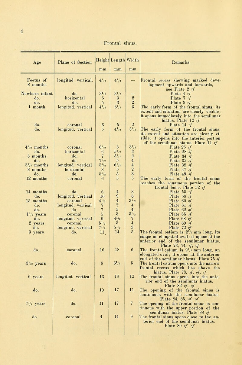 Frontal sinus. Age Plane of Section Height Length Width Remarks mm mm mm Foetus of longitud. vertical. 4'/. 472 Frontal recess shewing marked deve- 8 months lopment upwards and forwards, see Plate 2 rf Newborn infant do. 3V2 37-2 — Plato 4 if do. horizontal 5 3 2 Plate 7 rf do. do. 5 3 2 Plate 9 rf 1 month longitud. vertical 472 372 3 The early form of the frontal sinus, its extent and situation are clearly visible; it opens immediately into the semilunar hiatus. Plate 12 rf do. coronal 6 5 2 Plate 14 rf do. longitud. vertical 5 47'2 372 The early form of the frontal sinus, its extent and situation are clearly vi- sible; it opens into the anterior portion of the semilunar hiatus. Plate 14 rf 472 months coronal 672 3 372 Plate 25 4 do. horizontal 6 572 3 Plate 28 sf 5 months 1 do. 7 572 2 Plate 34 sf do. do. 772 5 4 Plate 35 sf 5'/2 months longitud. vertical 5'/2 672 4 Plate 38 sf 8 months horizontal 8 5 2 Plate 47 sf do. do. 572 5 3 Plate 49 sf 12 months coronal 6 5 5 The early form of the frontal sinus reaches the squamous portion of the frontal bone. Plate 52 rf 14 months do. 6 4 3 Plate 65 rf do. longitud. vertical 10 9 6 Plate 58 )/ 15 months coronal 472 4 31,2 Plate 60 sf do. longitud. vertical 7 5 4 Plate 61 sf do. do. 7 5 4 Plate 62 sf IV2 years coronal 5 3 37-2 Plate 65 .'/ do. longitud. vertical 9 41/2 7 Plate 68 sf 2 years coronal 572 3 4 Plate 69 sf do. longitud. vertical 72 572 3 Plate 72 sf 3 years do. 11. 14 5 The frontal ostium is 272 mm long, its shape an elongated oval; it opens at the anterior end of the semilunar hiatus. Plate 73, 74, .'/, of do. coronal 16 18 6 The frontal ostium is 272 mm long, an elongated oval; it opens at the anterior end of the semilunar hiatus. Plate 75 sf 372 years do. 6 6V2 5 The frontal ostium opens into the narrow frontal recess which lies above the hiatus. Plate 78, sf, of, rf 6 years longitud. vertical 13 18 12 The frontal sinus opens into the ante- rior end of the semilunar hiatus. Plate 82 sf, of do. do. 10 17 11 The opening of the frontal sinus is continuous with the semilunar hiatus. Plate 84, 85. sf, of 772 years do. 11 17 7 The opening of the frontal sinus is con- ;inuous with the upper portion of the semilunar hiatus. Plate 88 sf do. coronal 4 14 9 The frontal sinus opens close to the an- terior end of the semilunar hiatus. Plate 89 sf, of