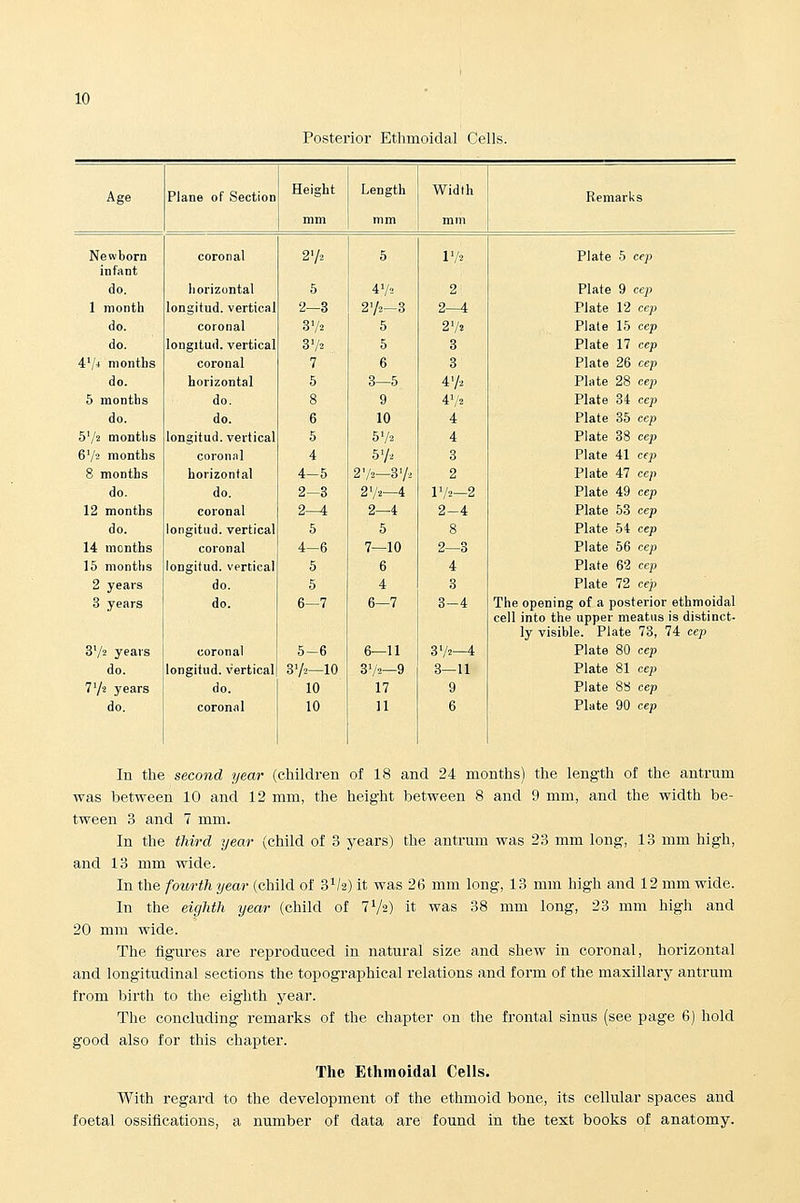 Posterior Etlimoidal Cells. Age Plane of Section Height Length Width Remarks mm mm mm Newborn coronal 27. 5 172 Plate 5 cep infant do. liorizontal 5 47= 2 Plate 9 cep 1 month longitud. vertical 2—3 2V2-3 2—4 Plate 12 cep do. coronal 8V2 5 272 Plate 15 cep do. longitud. vertical 372 5 3 Plate 17 cep 4'/* months coronal 7 6 3 Plate 26 cep do. horizontal 5 8—5 472 Plate 28 cep 6 months do. 8 9 472 Plate 34 cep do. do. 6 10 4 Plate 35 cep S'/z months longitud. vertical 5 572 4 Plate 38 cep 6V2 months coronal 4 572 3 Plate 41 cep 8 months horizontal 4-5 272-372 2 Plate 47 cep do. do. 2-3 2'A—4 172—2 Plate 49 cep 12 months coronal 2-4 2—4 2-4 Plate 53 cep do. longitud. vertical 5 5 8 Plate 54 cep 14 months coronal 4-6 7—10 2—3 Plate 56 cep 15 months longitud. vertical 5 6 4 Plate 62 cep 2 years do. 5 4 3 Plate 72 cep 3 years do. 6—7 6—7 3-4 The opening of a posterior cell into the upper meatus ly visible. Plate 73, ethmoidal is distinct- 74 cep 8V2 years coronal 5-6 6—11 372-4 Plate 80 cep do. longitud. vertical 372—10 872—9 8-11 Plate 81 cep 772 years do. 10 17 9 Plate 8S cep do. coronal 10 11 6 Plate 90 cep In the second year (children of 18 and 24 months) the length of the antrum was between 10 and 12 mm, the height between 8 and 9 mm, and the width be- tween 3 and 7 mm. In the third year (child of 3 years) the antrum was 23 mm long, 13 mm high, and 13 mm wide. In the fourth year (child of 372) it was 2(5 mm long, 13 mm high and 12 mm wide. In the eighth year (child of Vk) it was 38 mm long, 23 mm high and 20 mm wide. The figures are reproduced in natural size and shew in coronal, horizontal and longitudinal sections the topographical relations and form of the maxillary antrum from birth to the eighth year. The concluding remarks of the chapter on the frontal sinus (see page 6) hold good also for this chapter. The Ethmoidal Cells. With regard to the development of the ethmoid bone, its cellular spaces and foetal ossifications, a number of data are found in the text books of anatomy.