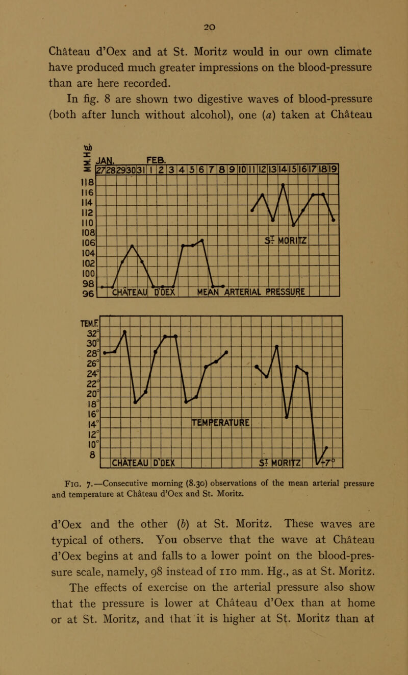 Chateau d'Oex and at St. Moritz would in our own climate have produced much greater impressions on the blood-pressure than are here recorded. In fig. 8 are shown two digestive waves of blood-pressure (both after lunch without alcohol), one (a) taken at Chateau w) 2E JAN. FEB. Z 27 28 29 30 31 1 2 3 4 5 6 7 8 9 10 II 12 13 14 15 1617 18 19 118 IKS A 114 / i } / \ II? / J { / 110 V V F \ ma 106 0/ A c £ M0 Rl rz 104 A / \ 10? / \ / \ L 100 f \ / \ 9ft I \ / \ 96 CW TE AU tfOEX Me AN / IFtf 'EF IA . 1 m ,SS UF IE TEMF 32° it 30° ) A / \ 28° •- j \ \ / A 26° 1 \ -«- y i r\ 24° 1 l f V 7 1 > 22° 1 i ; r 1 \ 20° J \ 7 / 18° l- ^ w 16° V 14° TE MF EF [A1 UF IE 12° 1 10° 8 \j f a AT •v w D' 0E k < 5T no Rf rz V ±7 > Fig. 7.—Consecutive morning (8.30) observations of the mean arterial pressure and temperature at Chateau d'Oex and St. Moritz. d'Oex and the other (b) at St. Moritz. These waves are typical of others. You observe that the wave at Chateau d'Oex begins at and falls to a lower point on the blood-pres- sure scale, namely, 98 instead of no mm. Hg., as at St. Moritz. The effects of exercise on the arterial pressure also show that the pressure is lower at Chateau d'Oex than at home or at St. Moritz, and that it is higher at St. Moritz than at