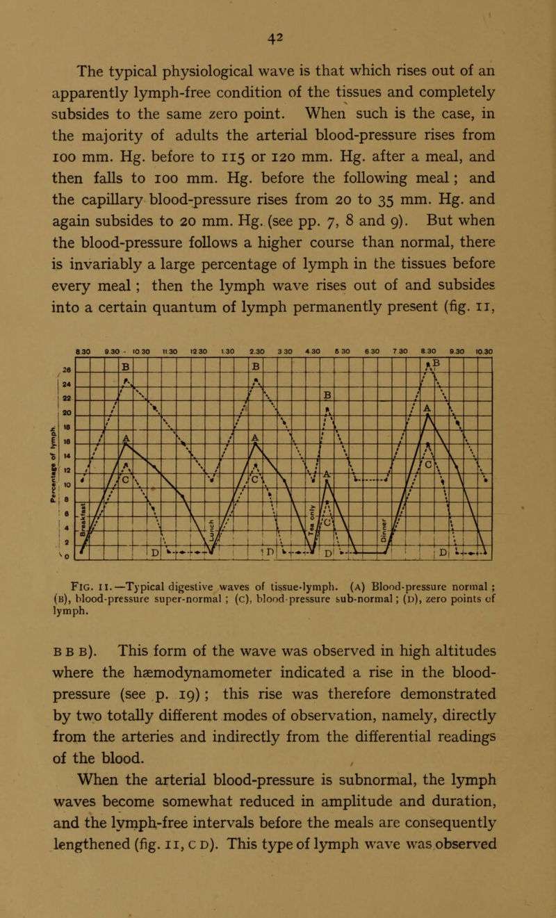 The typical physiological wave is that which rises out of an apparently lymph-free condition of the tissues and completely subsides to the same zero point. When such is the case, in the majority of adults the arterial blood-pressure rises from ioo mm. Hg. before to 115 or 120 mm. Hg. after a meal, and then falls to 100 mm. Hg. before the following meal; and the capillary blood-pressure rises from 20 to 35 mm. Hg. and again subsides to 20 mm. Hg. (see pp. 7, 8 and 9). But when the blood-pressure follows a higher course than normal, there is invariably a large percentage of lymph in the tissues before every meal; then the lymph wave rises out of and subsides into a certain quantum of lymph permanently present (fig. 11, 8 3C 9 3C • 0 30 11 3C 2 30 1 3C 2.30 3 30 4 3C 6 3C 6 30 7 30 8 3C 1 9 3C 10.30 rn B B • « 1 24 f. »% ' ?? \ t 1 \ B *, 20 / / \ \ f, / A '. 18 \ y I 1 t % in 1 1 1 A * / A % , / ', 14 1 1 *^ , \ 1 1 / / A \ 12 / A \ t ,« 1 1 J , '0 \ 10 4 / / c \ 4 fc 1 ', 1 4 V- ... -4 '; \ *» 8 / * I / \ 8 0 1, /, ', c If It ■ 4 a 1 \ \ 1' 1  I :c\ V c /,' » 2 CD> » ' \H ' • k/, 1 c t i l\ 1 D W- .—h-Ar w J.-.-,-V \_ J ', n! Vj_ -• 0 ' 1 u  Fig. II.—Typical digestive waves of tissue-lymph, (a) Blood-pressure normal; (b), blood-pressure super-normal ; (c), blood-pressure sub-normal; (d), zero points of lymph. bbb). This form of the wave was observed in high altitudes where the haemodynamometer indicated a rise in the blood- pressure (see p. 19) ; this rise was therefore demonstrated by two totally different modes of observation, namely, directly from the arteries and indirectly from the differential readings of the blood. When the arterial blood-pressure is subnormal, the lymph waves become somewhat reduced in amplitude and duration, and the lymph-free intervals before the meals are consequently lengthened (fig. 11, c d). This type of lymph wave was observed