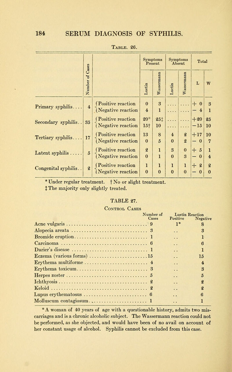 Table. 26. 6 1 1 Symptoms Present Symptoms Absent Total a 3 a g a ■B 3 i 1 L w Primary syphilis. . . . Secondary syphilis.. Tertiary syphilis.... Latent syphilis Congenital syphilis. . 4 35 17 5 2 (Positive reaction (Negative reaction (Positive reaction (Negative reaction (Positive reaction (Negative reaction (Positive reaction (Negative reaction (Positive reaction 1 Negative reaction 0 4 20* 15t 13 0 2 0 1 0 3 1 25t 10 8 5 1 1 1 0 4 0 3 0 1 0 2 2 0 3 1 0 + 0 - 4 +20 -15 + 17 - 0 + 5 - 0 + 2 - 0 3 1 25 10 10 7 1 4 2 0 * Under regular treatment, f No or slight treatment. J The majority only slightly treated. Positi 1 Luetin Reaction Negative TABLE 27. Control Cases Number of Cases Acne vulgaris 9 Alopecia areata 3 Bromide eruption 1 Carcinoma 6 Darier's disease 1 Eczema (various forms) 15 Erythema multiforme 4 Erythema toxicum 3 Herpes zoster 5 Ichthyosis 2 Keloid 2 Lupus erythematosus 6 MoUuscmn contagiosum. 1 * A woman of 40 years of age with a questionable history, admits two mis- carriages and is a chronic alcoholic subject. The Wassermann reaction could not be performed, as she objected, and would have been of no avail on account of her constant usage of alcohol. Syphilis cannot be excluded from this case. 1 6 1 15 4 3 5 2 2