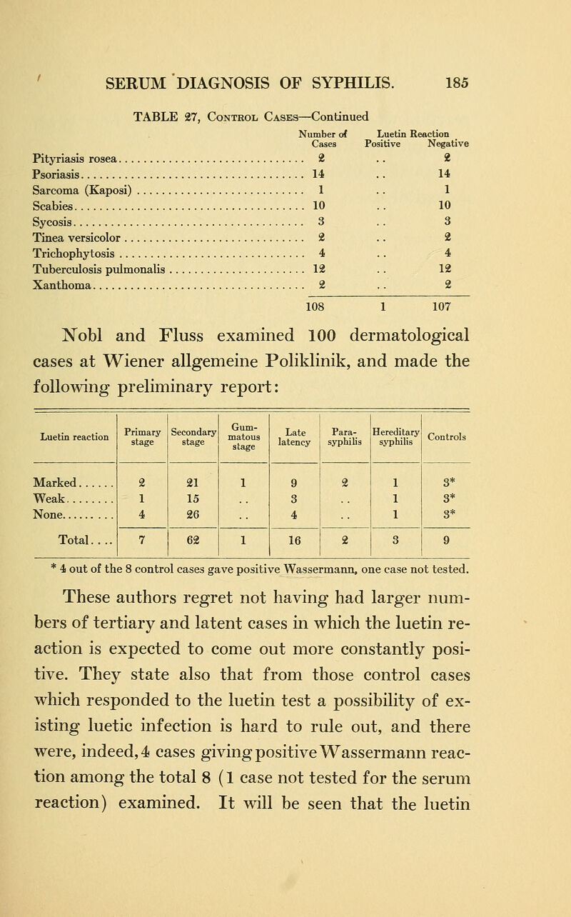 TABLE 27, Control Cases—Continued Number of Cases Pos: Luetin Reaction tive Pityriasis rosea 2 Psoriasis 14 Sarcoma (Kaposi) 1 Scabies 10 Sycosis 3 Tinea versicolor 2 Trichophytosis 4 Tuberculosis pulmonalis 12 Xanthoma 2 Negative 2 14 1 10 3 2 4 12 2 108 107 N^obl and Fluss examined 100 dermatological cases at Wiener allgemeine Poliklinik, and made the following preliminary report: Luetin reaction Primary stage Secondary- stage Gum- matous stage Late latency Para- syphilis Hereditary syphilis Controls Marked Weak None 2 1 4 21 15 26 1 9 3 4 2 1 1 1 3* 3* 3* Total.... 7 62 1 16 2 3 9 * 4 out of the 8 control cases gave positive Wassermann, one case not tested. These authors regret not having had larger num- bers of tertiary and latent cases in which the luetin re- action is expected to come out more constantly posi- tive. They state also that from those control cases which responded to the luetin test a possibility of ex- isting luetic infection is hard to rule out, and there were, indeed, 4 cases giving positive Wassermann reac- tion among the total 8 (1 case not tested for the serum reaction) examined. It will be seen that the luetin