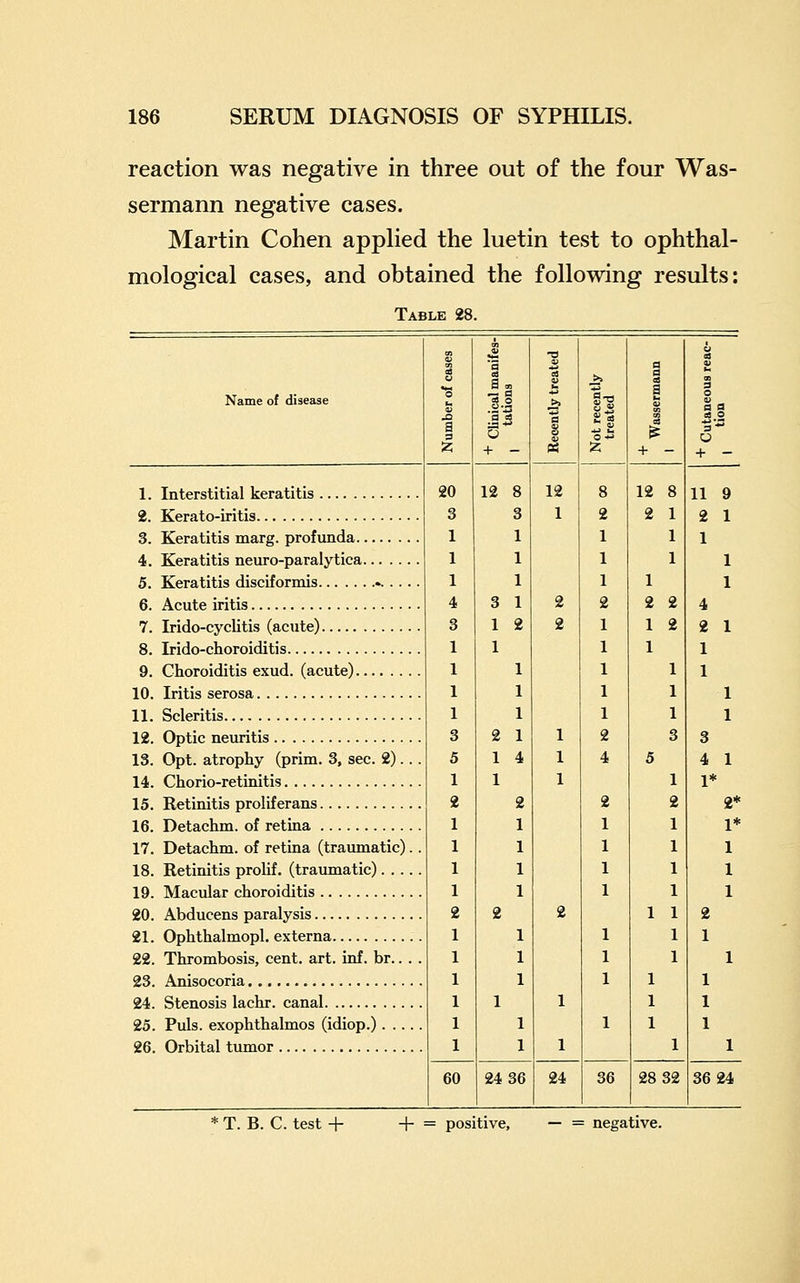 reaction was negative in three out of the four Was- sermann negative cases. Martin Cohen applied the luetin test to ophthal- mological cases, and obtained the following results: Table 28. Name of disease 1. Interstitial keratitis 2. Kerato-iritis 3. Keratitis marg. profunda 4. Keratitis neuro-paralytica 5. Keratitis disciformis . . 6. Acute iritis 7. Irido-cyclitis (acute) 8. Irido-choroiditis 9. Choroiditis exud. (acute) 10. Iritis serosa 11. Scleritis 12. Optic neuritis 13. Opt. atrophy (prim. 3, sec. 2). 14. Chorio-retinitis 15. Retinitis proliferans 16. Detachm. of retina 17. Detachm. of retina (traumatic) 18. Retinitis prohf. (traumatic). . . 19. Macular choroiditis 20. Abducens paralysis 21. Ophthalmopl. externa 22. Thrombosis, cent. art. inf. br.. 23. Anisocoria 24. Stenosis lachr. canal 25. Puis, exophthalmos (idiop.). . . 26. Orbital tumor 20 3 1 1 1 4 3 1 1 1 1 3 5 1 2 1 1 1 1 2 1 1 1 1 1 1 12 8 12 1 12 8 2 60 24 36 11 9 2 1 2* 1* 1 1 1 24 36 36 24 * T. B. C. test + + = positive, — = negative.