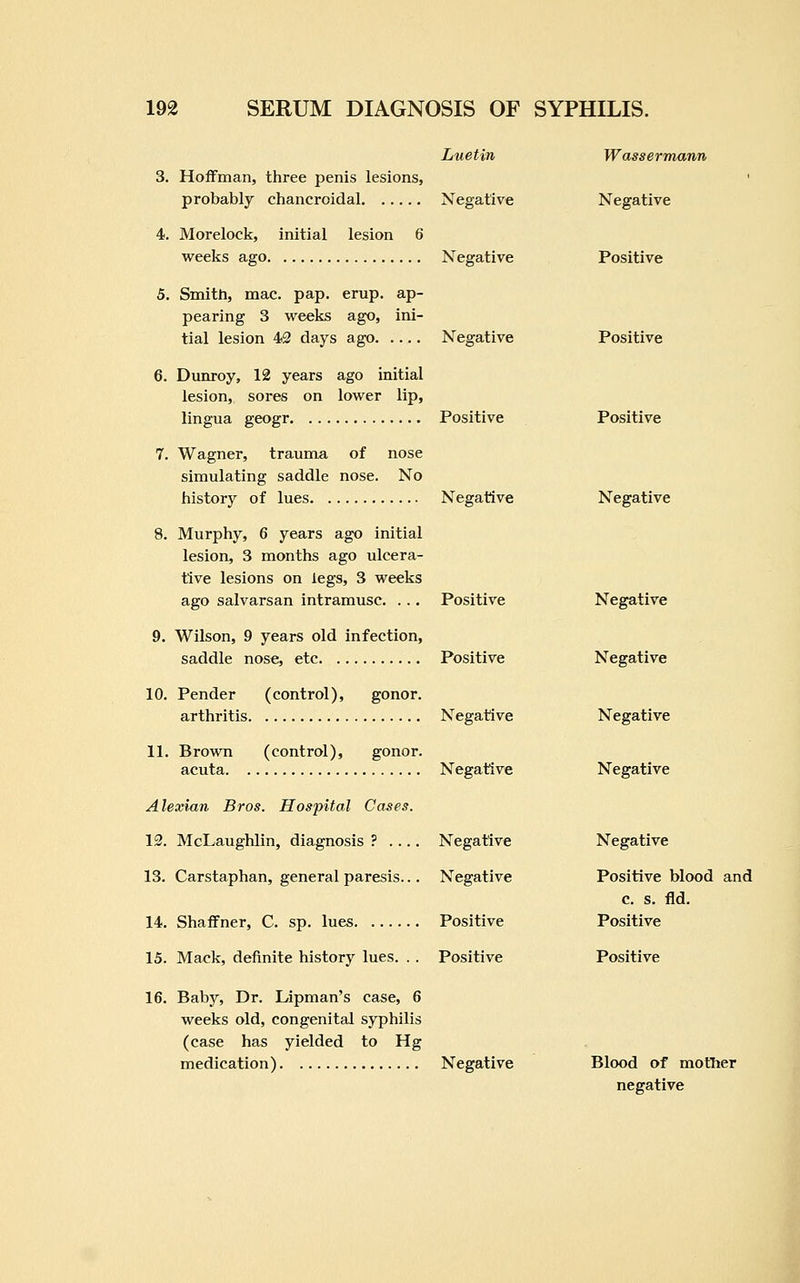 Luetin 3. Hoifman, three penis lesions, probably chancroidal Negative 4. Morelock, initial lesion 6 weeks ago Negative 5. Smith, mac. pap. erup. ap- pearing 3 weeks ago, ini- tial lesion 42 days ago Negative 6. Dunroy, 12 years ago initial lesion, sores on lower lip, lingua geogr Positive 7. Wagner, trauma of nose simulating saddle nose. No history of lues Negative 8. Murphy, 6 years ago initial lesion, 3 months ago ulcera- tive lesions on legs, 3 weeks ago salvarsan intramusc. . .. Positive 9. Wilson, 9 years old infection, saddle nose, etc Positive 10. Pender (control), gonor. arthritis Negative 11. Brown (control), gonor. acuta Negative Alexian Bros. Hospital Cases. 13. McLaughlin, diagnosis ? .... Negative 13. Carstaphan, general paresis... Negative 14. Shaffner, C. sp. lues Positive 15. Mack, definite history lues. . . Positive 16. Baby, Dr. Lipman's case, 6 weeks old, congenital syphilis (case has yielded to Hg medication) Negative Wassermann Negative Positive Positive Positive Negative Negative Negative Negative Negative Negative Positive blood and c. s. fld. Positive Positive Blood of motlier negative