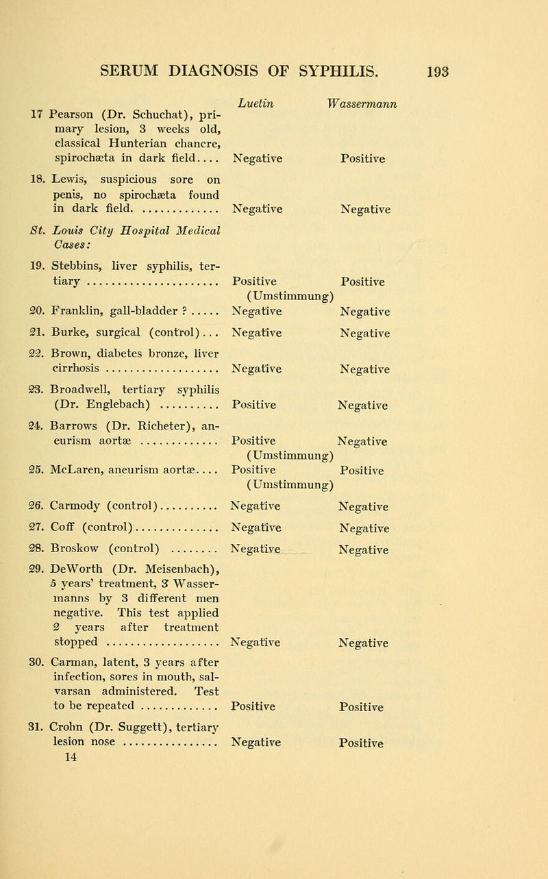 Luetin Wassermann 17 Pearson (Dr. Schuchat), pri- mary lesion, 3 weeks old, classical Hunterian chancre, spirochaeta in dark field.... Negative Positive 18. Lewis, suspicious sore on penis, no spirochseta found in dark field Negative Negative St. Louis City Hospital Medical Cases: 19. Stebbins, liver syphilis, ter- tiary Positive Positive ( Umstimmung) 20. Franklin, gall-bladder ? Negative Negative 21. Burke, surgical (control)... Negative Negative 22. Brown, diabetes bronze, liver cirrhosis Negative Negative 23. Broadwell, tertiary syphilis (Dr. Englebach) Positive Negative 24. Barrows (Dr. Richeter), an- eurism aortae Positive Negative (Umstimmung) 25. McLaren, aneurism aortae. ... Positive Positive ( Umstimmung) 26. Carmody (control) Negative Negative 27. Coff (control) Negative Negative 28. Broskow (control) Negative Negative 29. DeWorth (Dr. Meisenbach), 5 years' treatment, 3 Wasser- manns by 3 different men negative. This test applied 2 years after treatment stopped Negative Negative 30. Carman, latent, 3 years after infection, sores in mouth, sal- varsan administered. Test to be repeated Positive Positive 31. Crohn (Dr. Suggett), tertiary lesion nose Negative Positive 14