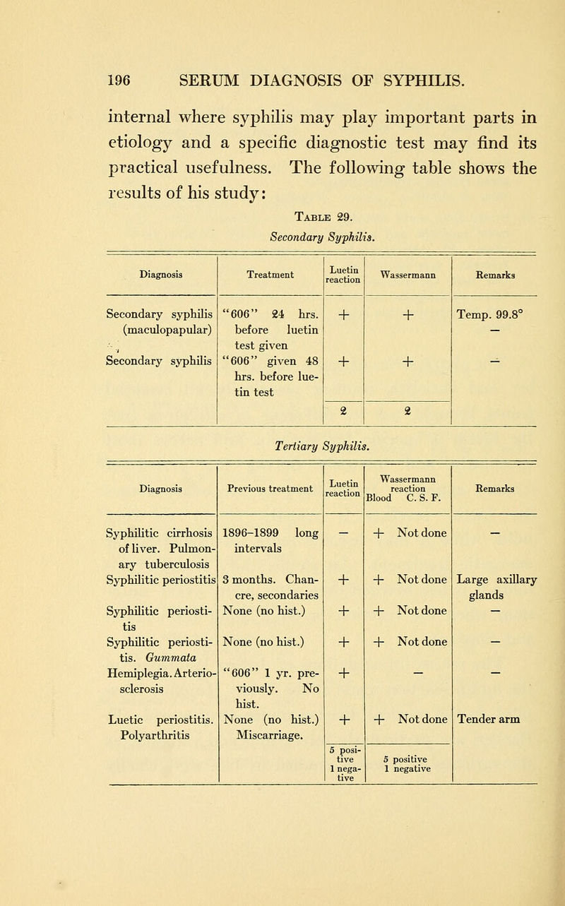 internal where syphilis may play important parts in etiology and a specific diagnostic test may find its practical usefulness. The following table shows the results of his study: Table 29. Secondary Syphilis. Diagnosis Treatment Luetin reaction Wassermann Remarks Secondary syphilis (maculopapular) Secondary syphilis 606 24 hrs. before luetin test given 606 given 48 hrs. before lue- tin test + + + + Temp. 99.8° 2 2 Tertiary Syphilis, Diagnosis Previous treatment Luetin reaction Wassermann reaction Blood C. S. F. Remarks Syphilitic cirrhosis 1896-1899 long _ + Not done of liver. Pulmon- intervals ary tuberculosis Syphilitic periostitis 3 months. Chan- cre, secondaries + + Not done Large axillary glands Syphilitic periosti- None (no hist.) + -h Not done - tis Syphilitic periosti- None (no hist.) + -{- Not done — tis. Gummata Hemiplegia. Arterio- 606 1 yr. pre- + - - sclerosis viously. No hist. Luetic periostitis. None (no hist.) + ■{■ Not done Tender arm Polyarthritis Miscarriage. 5 posi- tive 1 nega- tive 5 positive 1 negative