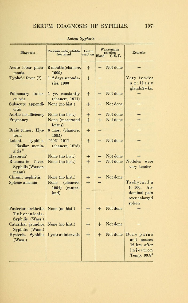 Latent Syphilis. Diagnosis Previous antisyphilitic treatment Luetin reaction Wassermann reaction Blood C. S. F. Remarks Acute lobar pneu- 2 months (chancre. + — Not done _ monia 1909) Typhoid fever (.'') 1-2 days seconda- ries, 1900 + Very tender axillary glands 2 wks. Pulmonary tuber- 1 yr. constantly + — Not done - culosis (chancre, 1911) Subacute appendi- None (no hist.) + — Not done — citis Aortic insuflSiciency None (no hist.) + — Not done - Pregnancy None (macerated foetus) + -f- Not done Brain tumor. Hys- 6 mos. (chancre. + - — teria 1895) Latent syphilis. 606 1911 + — Not done - Basilar menin- (chancre, 1873) gitis  Hysteria? None (no hist.) + — Not done - Rheumatic fever. None (no hist.) + — Not done Nodules were Syphilis (Wasser- very tender mann) Chronic nephritis None (no hist.) + — Not done - Splenic anaemia None (chancre, 1904) (cauter- ized) + Tachycardia to 100. Ab- dominal pain over enlarged spleen Posterior urethritis. None (no hist.) + + Not done — Tuberculosis. Syphilis (Wass.) Catarrhal jaundice. None (no hist.) + -|- Not done — Syphilis (Wass.) Hysteria. Syphilis 1 year at intervals + + Not done Bone pains (Wass.) and nausea 12 hrs. after inj ection Temp. 99.8°