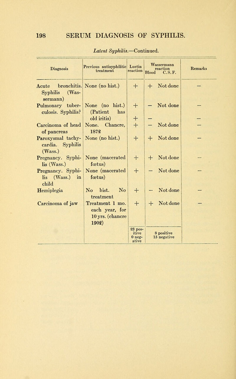 Latent Syphilis.—Contmued. Diagnosis Previous antisyphilitic treatment Luetin reaction Wassermann reaction Blood C.S.F. Remarks Acute bronchitis. None (no hist.) + + Not done _ Syphilis (Was- sermann) Pulmonary tuber- None (no hist.) + - Not done — culosis. Syphilis? (Patient has old iritis) + - - Carcinoma of head None. Chancre, + - Not done - of pancreas 1872 Paroxysmal tachy- None (no hist.) + + Not done - cardia. Syphilis (Wass.) Pregnancy. Syphi- None (macerated + + Not done - lis (Wass.) foetus) Pregnancy. Syphi- None (macerated + - Not done - lis (Wass.) in foetus) child Hemiplegia No hist. No treatment + — Not done — Carcinoma of jaw Treatment 1 mo. each year, for 10 yrs. (chancre 1902) + + Not done 23 pos- itive ative 8 positive