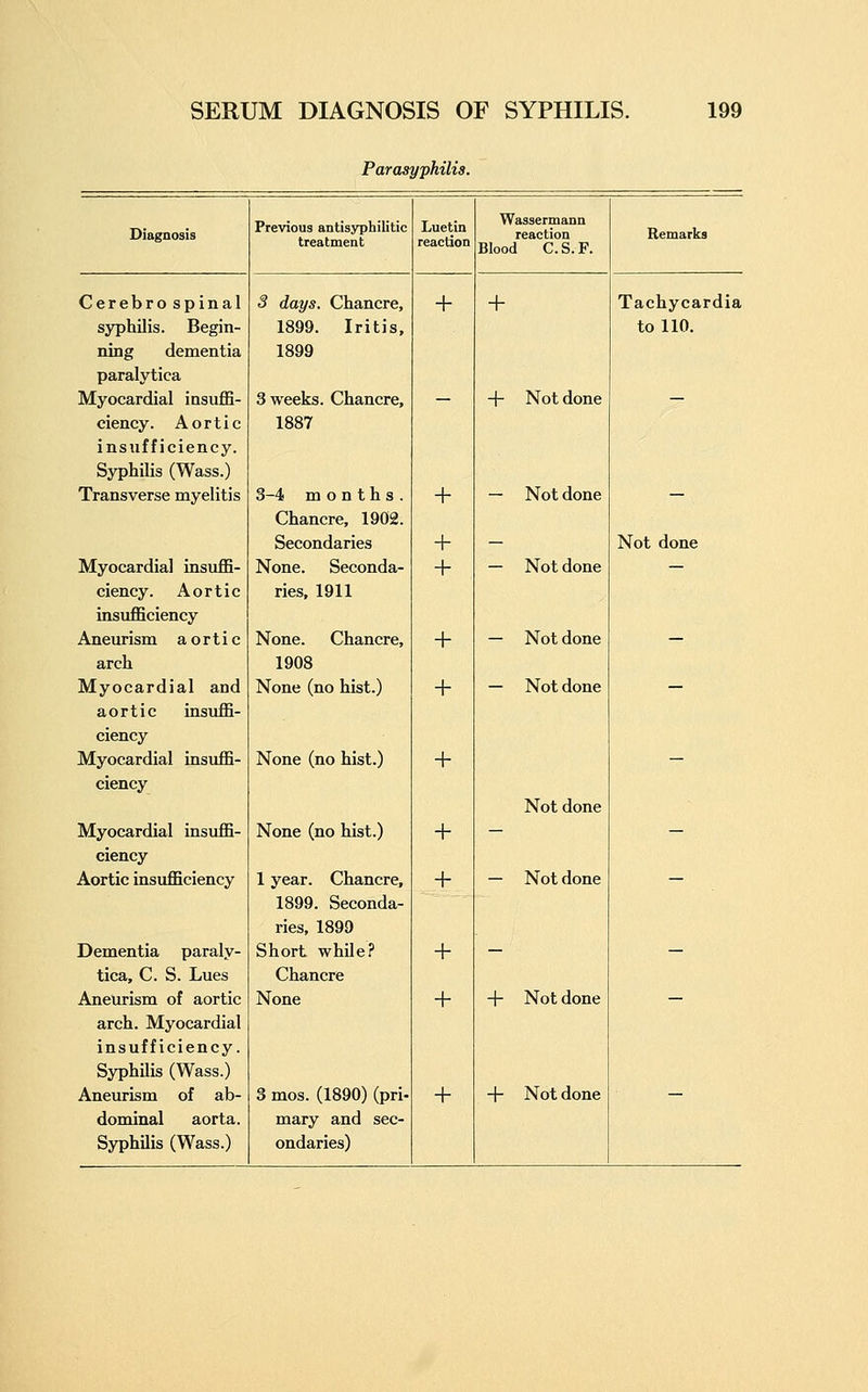 Parasyphilis. Diagnosis Previous antisyphilitic treatment Luetin reaction Wassermann reaction Blood C.S.F. Remarks Cerebro spinal 3 days. Chancre, + + Tachycardia syphilis. Begin- 1899. Iritis, to 110, ning dementia 1899 paralytica Myocardial insuffi- 3 weeks. Chancre, - -f- Not done - ciency. Aortic 1887 insufficiency. Syphilis (Wass.) Transverse myelitis 3-4 months. Chancre, 1902. + — Not done — Secondaries + - Not done Myocardial insuffi- None. Seconda- + — Not done - ciency. Aortic ries, 1911 insufficiency Aneurism aortic None. Chancre, + — Not done — arch 1908 Myocardial and None (no hist.) + — Not done - aortic insuffi- ciency Myocardial insuffi- None (no hist.) + - ciency Not done Myocardial insuffi- None (no hist.) + - - ciency Aortic insufficiency 1 year. Chancre, 1899. Seconda- ries, 1899 + — Not done Dementia paraly- Short while? + - — tica, C. S. Lues Chancre Aneurism of aortic None + -f- Not done — arch. Myocardial insufficiency. Syphilis (Wass.) Aneurism of ab- 3 mos. (1890) (pri- + -|- Not done — dominal aorta. mary and sec- Syphilis (Wass.) ondaries)