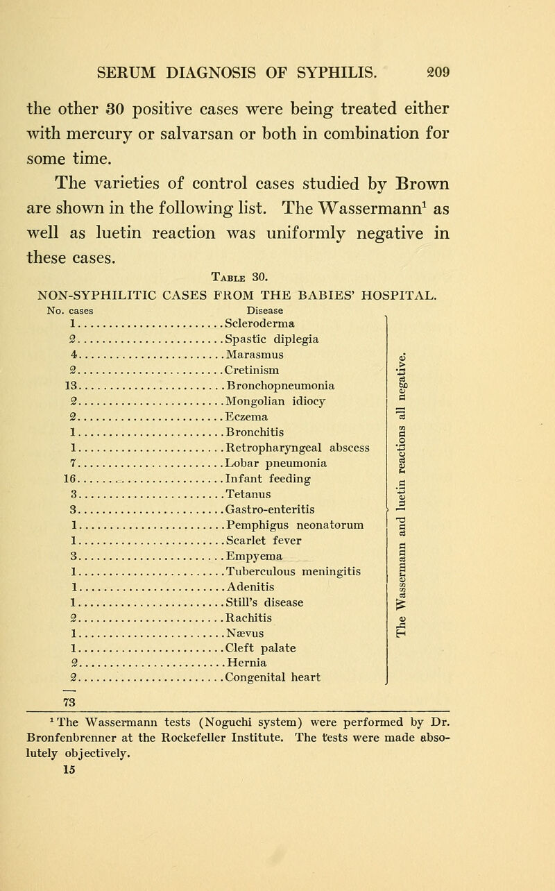 the other 30 positive cases were being treated either with mercury or salvarsan or both in combination for some time. The varieties of control cases studied by Brown are shown in the following list. The Wassermann^ as well as luetin reaction was uniformly negative in these cases. Table 30. NON-SYPHILITIC CASES FROM THE BABIES' HOSPITAL. No. cases Disease 1 Scleroderma 2 Spastic diplegia 4 Marasmus 2 Cretinism 13 Bronchopneumonia 2 Mongolian idiocy 2 Eczema 1 Bronchitis 1 Retropharyngeal abscess 7 Lobar pneumonia 16 Infant feeding 3 Tetanus 3 Gastro-enteritis 1 Pemphigus neonatorum 1 Scarlet fever 3 Empyema 1 Tuberculous meningitis 1 Adenitis 1 Still's disease 2 Rachitis 1 Nsevus 1 Cleft palate 2 Hernia 2 Congenital heart a 73 ^The Wassermann tests (Noguchi system) were performed by Dr. Bronfenbrenner at the Rockefeller Institute. The tests were made abso- lutely objectively. 15
