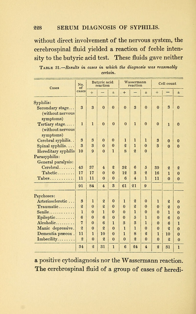 without direct involvement of the nervous system, the cerebrospinal fluid yielded a reaction of feeble iuten- sity to the butyric acid test. These fluids gave neither Table 31.—Results in cases in which the diagnosis was reasonably certain. No. of cases Butyric acid reaction Wassermann reaction Cell count + - ± ,+ - ± + - ± Syphilis: Secondary stage.. . (vnthout nervous symptoms) Tertiary stage (without nervous symptoms) Cerebral syphilis. . Spinal syphilis. .. . Hereditary syphilis Parasyphilis: General paralysis: Cerebral Tabetic Tabes 3 1 3 3 10 43 17 11 3 1 3 3 9 37 17 11 0 0 0 0 0 4 0 0 0 0 0 0 1 2 0 0 0 0 1 2 8 32 12 6 3 1 1 1 2 6 3 4 0 0 1 0 0 5 2 1 0 0 3 3 39 16 11 3 1 0 0 2 1 0 0 0 0 0 2 0 0 91 84 4 3 61 21 9 Psychoses: Arteriosclerotic ... Traumatic Senile 3 2 1 6 7 2 11 2 1 0 0 0 0 0 1 0 2 2 1 6 6 2 10 2 0 0 0 0 1 0 0 0 1 0 0 0 3 1 1 0 2 2 1 5 3 1 8 2 0 0 0 1 1 0 2 0 1 0 0 0 0 0 1 0 2 2 1 6 6 2 10 2 0 0 0 Epileptic 0 Alcoholic 1 Manic depressive. Dementia preecox . Imbecility . 0 0 0 34 2 31 1 6 24 4 2 31 1 a positive cytodiagnosis nor the Wassermann reaction. The cerebrospinal fluid of a group of cases of heredi-
