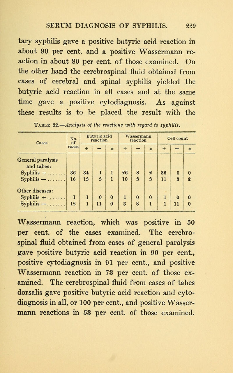tary syphilis gave a positive butyric acid reaction in about 90 per cent, and a positive Wassermann re- action in about 80 per cent, of those examined. On the other hand the cerebrospinal fluid obtained from cases of cerebral and spinal syphilis yielded the butyric acid reaction in all cases and at the same time gave a positive cytodiagnosis. As against these results is to be placed the result with the Table 32.—Analysis of the reactions with regard to syphilis. Cases No. of cases Butyric acid reaction Wassermann reaction Cell count + - ± + - ± + - ± General paralysis and tabes: Syphilis + Syphilis — Other diseases: Syphilis + Syphilis — 36 16 1 12 34 13 1 1 1 3 0 11 1 1 0 0 26 10 1 S 8 3 0 8 2 3 0 1 36 11 1 1 0 3 0 11 0 2 0 0 Wassermann reaction, which was positive in 50 per cent, of the cases examined. The cerebro- spinal fluid obtained from cases of general paralysis gave positive butyric acid reaction in 90 per cent., positive cytodiagnosis in 91 per cent., and positive Wassermann reaction in 73 per cent, of those ex- amined. The cerebrospinal fluid from cases of tabes dorsalis gave positive butyric acid reaction and cj'io- diagnosis in all, or 100 per cent., and positive Wasser- mann reactions in 53 per cent, of those examined.