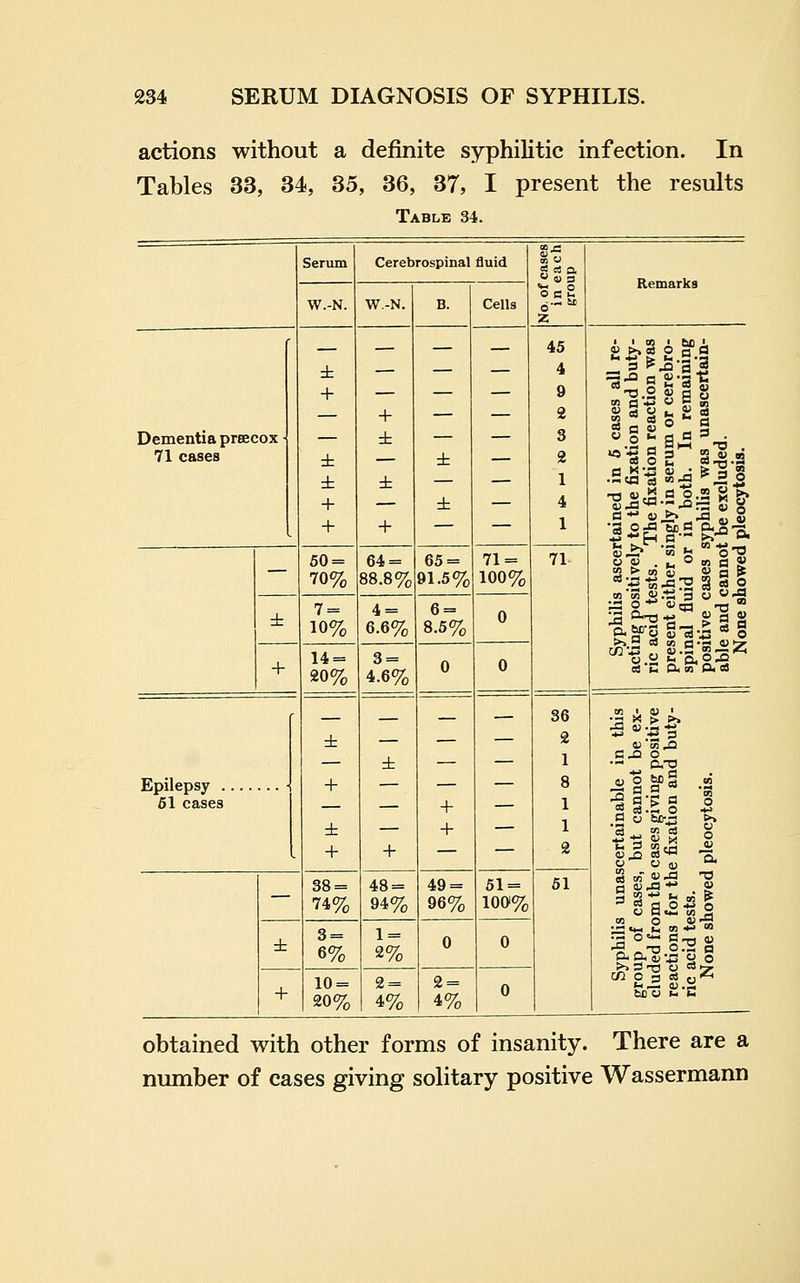 actions without a definite syphilitic infection. In Tables 33, 34, 35, 36, 37, I present the results Table 34. Serum Cerebrospinal fluid Sc£ z Remarks W.-N. W.-N. B. Cells Dementia prsecox 71 cases ± + ± ± + + + ± + ± — 45 4 9 2 3 2 1 4 1 rtained in 6 cases all re- ' to the fixation and buty- The fixation reaction was ngly in serum or cerebro- in both. In remaining syphilis was unascertain- t be excluded. pleocytosis. — 60 = 70% 64 = 88.8% 65 = 91.5% 71 = 100% 71 ascei itivelj *sts. ther s id or ases canno lowetj ± 7 = 10% 4 = 6.6% 6 = 8.5% 0 Syphilis acting pos ric acid t( present ei spinal flu positive c able and None 8 + 14 = 20% 3 = 4.6% 0 0 Epilepsy 61 cases ± + ± + ± + + + — 36 2 1 8 1 1 2 >certainable in this but cannot be ex- cases giving positive e fixation and buty- pleocytosis. — 38 = 74% 48 = 94% 49 = 96% 51 = 100% 51 Unas cases, mthe forth 'StS. lowed ± 3 = 6% 1 = 2% 0 0 Syphilis group of eluded frc reactions ric acid te None s + 10 = 20% 2 = 4% 2 = 4% 0 obtained with other forms of insanity. There are a number of cases giving solitary positive Wassermann