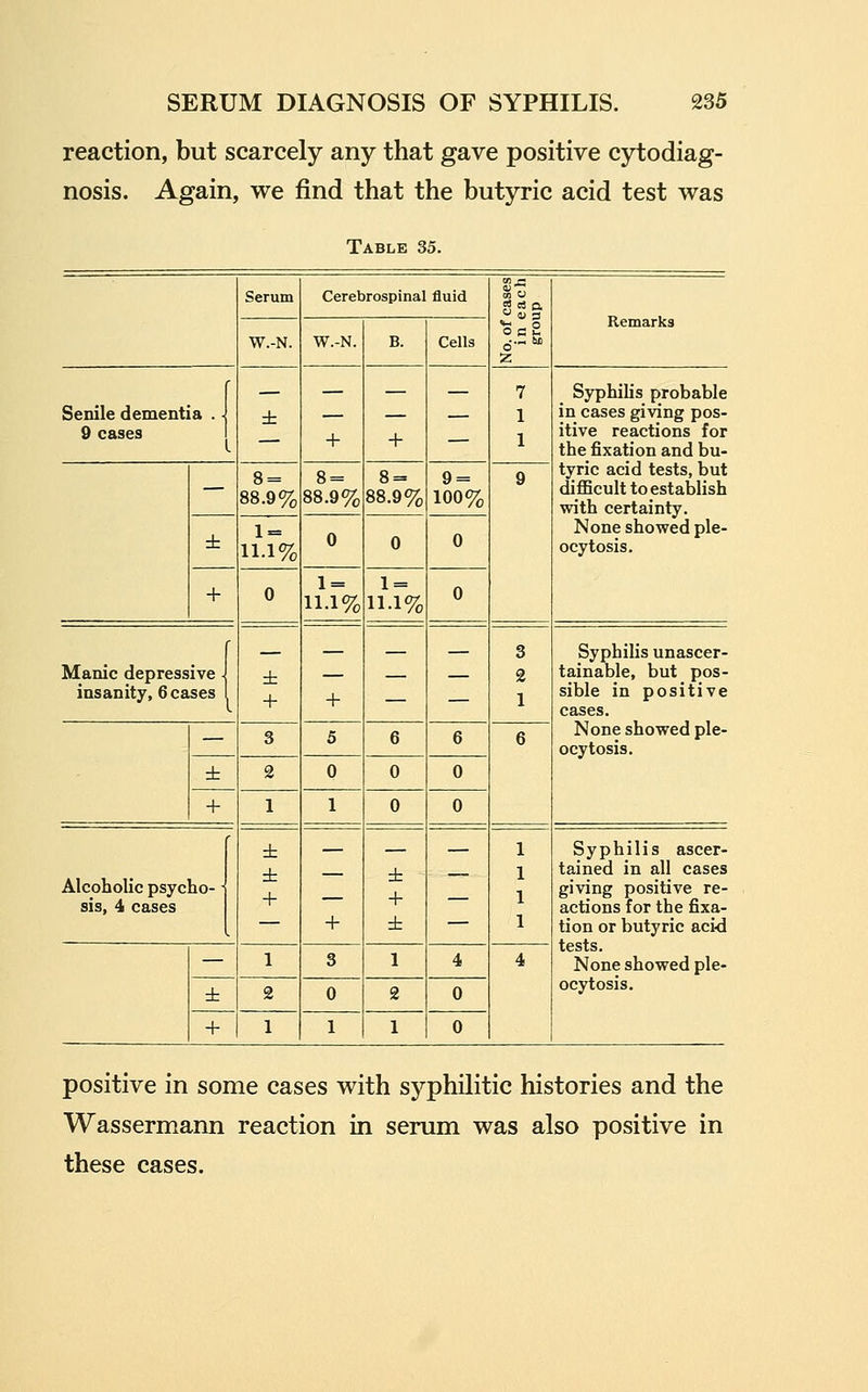 reaction, but scarcely any that gave positive cytodiag- nosis. Again, we find that the butyric acid test was Table 35. Serum Cerebrospinal fluid oc 2 z W.-N. W.-N. B. Cells Remarks Senile dementia . ■ 9 cases ± + + — 7 1 1 Syphilis probable in cases giving pos- itive reactions for the fixation and bu- — 8 = 88.9% 8 = 88.9% 8 = 88.9% 9 = 100% 9 tyric acid tests, but diflBcult to establish with certainty. ± 11.1% 0 0 0 None showed ple- ocytosis. + 0 1 = 11.1% ii.r% 0 Manic depressive - insanity, 6 cases ± + + — — 3 2 1 Syphilis unascer- tainable, but pos- sible in positive cases. — 3 5 6 6 6 None showed ple- ocytosis. ± 2 0 0 0 + 1 1 0 0 Alcoholic psycho- sis, 4 cases + + ± + ± — 1 1 1 1 Syphilis ascer- tained in all cases giving positive re- actions for the fixa- tion or butyric acid tests. None showed ple- — 1 3 1 4 4 ± 2 0 2 0 ocytosis. + 1 1 1 0 positive in some cases with syphilitic histories and the Wassermann reaction in serum was also positive in these cases.