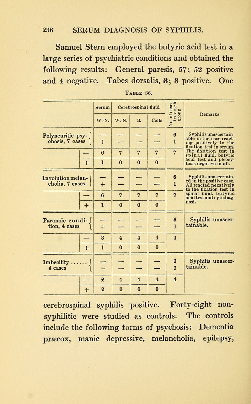 Samuel Stern employed the butyric acid test in a large series of psychiatric conditions and obtained the following results: General paresis, 57; 52 positive and 4 negative. Tabes dorsalis, 3; 3 positive. One Table 36. Serum Cerebrospinal fluid W.-N. W.-N. B. Cells Remarks Polyneuritic psy-f chosis, 7 cases [ + — — — 6 1 Syphilis unascertain- able in the case react- ing positively to the fixation test in serum. — 6 7 7 7 7 The fixation test in spinal fluid, butyric + 1 0 0 0 acid test and pleocy- tosis negative in all. Involution melan- J cholia, 7 cases [ + — — 6 1 Syphilis unascertain- ed in the positive case. All reacted negatively to the fixation test in — 6 7 7 7 7 spinal fluid, butyric acid test and cy todiag- + 1 0 0 0 nosis. Paranoic condi-f tion, 4 cases [ + — — — 8 1 Syphilis unascer- tainable. — 3 4 4 4 4 + 1 0 0 0 Imbecility J 4 cases [ + — — 2 2 Syphilis unascer- tainable. — 2 4 4 4 4 + 2 0 0 0 cerebrospinal syphilis positive. Forty-eight non- syphilitic were studied as controls. The controls include the following forms of psychosis: Dementia prsecox, manic depressive, melancholia, epilepsy,