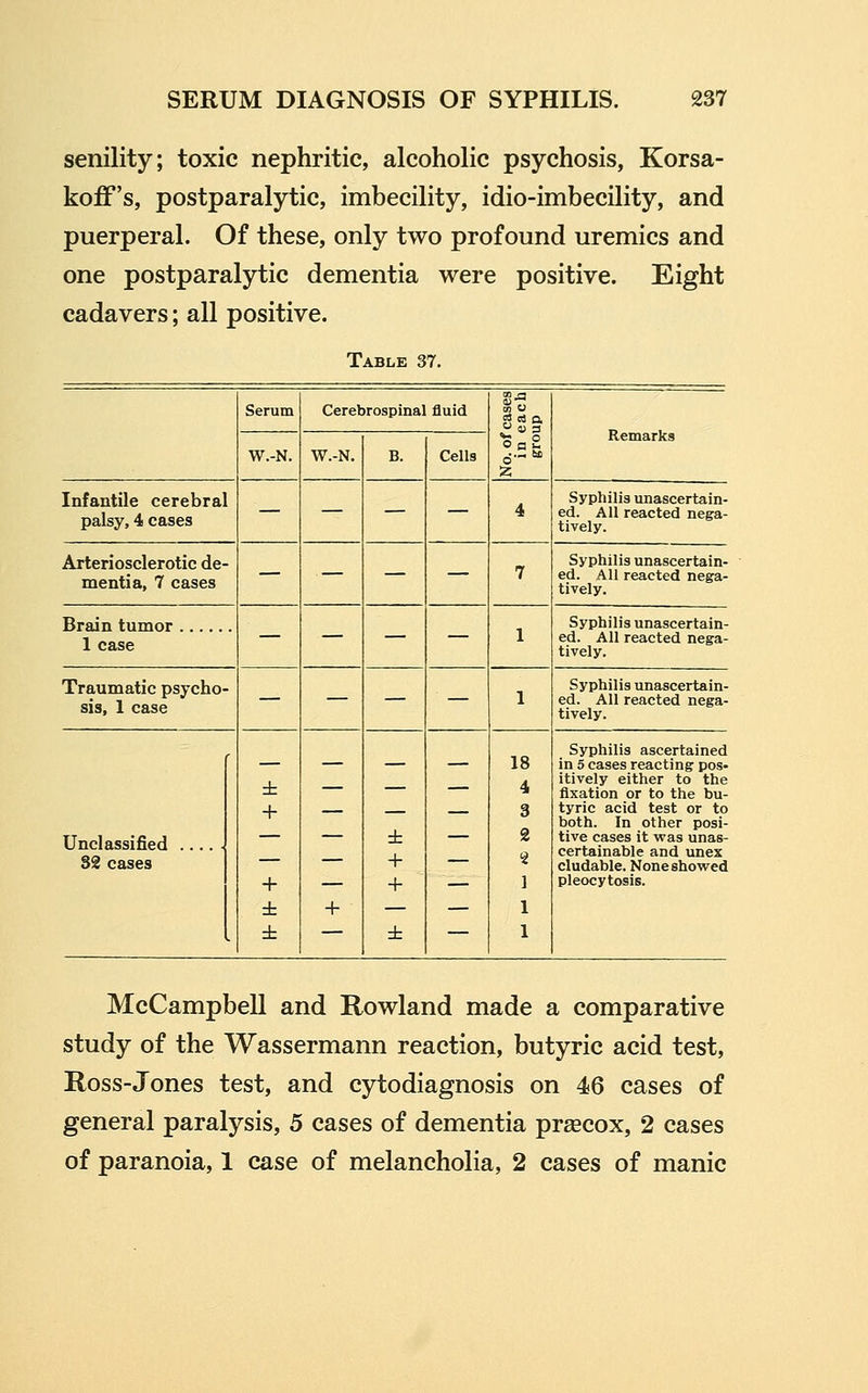 senility; toxic nephritic, alcoholic psychosis, Korsa- koff's, postparalytic, imbecility, idio-imbecility, and puerperal. Of these, only two profound uremics and one postparalytic dementia were positive. Eight cadavers; all positive. Table 37. Serum Cerebrospinal fluid W.-N. W.-N. B. Cells Remarks Infantile cerebral palsy, 4 cases — — — — 4 Syphilis unascertain- ed. All reacted nega- tively. Arteriosclerotic de- mentia, 7 cases — — — — 7 Syphilis unascertain- ed. All reacted nega- tively. Brain tumor 1 case — — — — 1 Syphilis unascertain- ed. All reacted nega- tively. Traumatic psycho- sis, 1 case — — — — 1 Syphilis unascertain- ed. All reacted nega- tively. Unclassified 32 cases + + ± ± + ± + + ± — 18 4 3 2 1 1 1 Syphilis ascertained in 5 cases reacting pos- itively either to the fixation or to the bu- tyric acid test or to both. In other posi- tive cases it veas unas- certainable and unex cludable. None showed pleocytosis. McCampbell and Rowland made a comparative study of the Wassermann reaction, butyric acid test, Ross-Jones test, and cytodiagnosis on 46 cases of general paralysis, 5 cases of dementia preecox, 2 cases of paranoia, 1 case of melancholia, 2 cases of manic