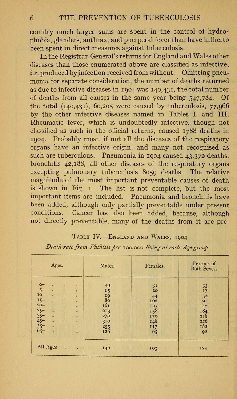 country much larger sums are spent in the control of hydro- phobia, glanders, anthrax, and puerperal fever than have hitherto been spent in direct measures against tuberculosis. In the Registrar-General's returns for England and Wales other diseases than those enumerated above are classified as infective, i.e. produced by'infection received from without. Omitting pneu- monia for separate consideration, the number of deaths returned as due to infective diseases in 1904 was 140,431, the total number of deaths from aU causes in the same year being 547,784. Of the total (140,431), 60,205 were caused by tuberculosis, 77,966 by the other infective diseases named in Tables I. and III. Rheumatic fever, which is undoubtedly infective, though not classified as such in the official returns, caused 1788 deaths in 1904. Probably most, if not all the diseases of the respiratory organs have an infective origin, and many not recognised as such are tuberculous. Pneumonia in 1904 caused 43,372 deaths, bronchitis 42,188, aU other diseases of the respiratory organs excepting pulmonary tuberculosis 8059 deaths. The relative magnitude of the most important preventable causes of death is shown in Fig. i. The list is not complete, but the most important items are included. Pneumonia and bronchitis have been added, although only partially preventable under present conditions. Cancer has also been added, because, although not directly preventable, many of the deaths from it are pre- Table IV.—England and Wales, 1904 Death-rate from Phthisis per 100,000 living at each Age-group Ages. Males. Females. Persons of Both Sexes. 0- , . . 39 31 35 5- IS 20 17 10- 19 44 32 15- 80 102 91 20- 161 125 142 25- 213 158 184 35- 270 170 218 45- 310 148 226 55- 255 117 182 65- . 126 65 92 AllAg es 146 103 124