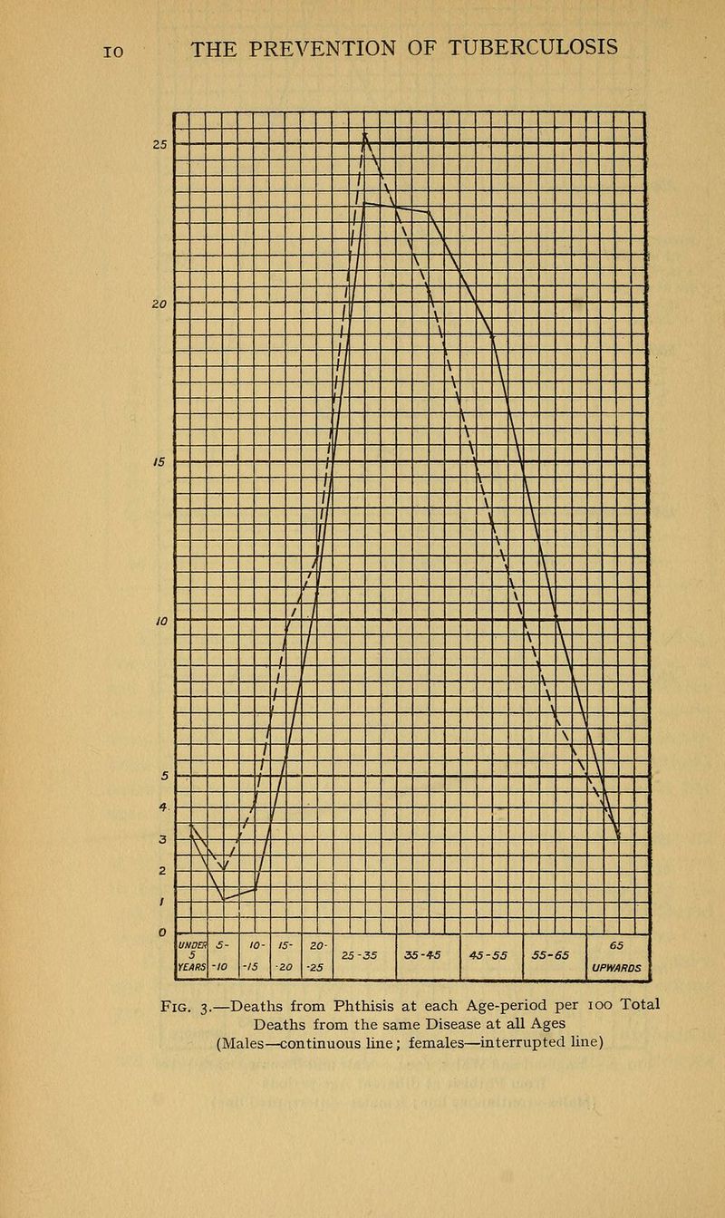 ... L I \ 1 > \ \ i \ ^ r- V \ \ \ \ ■■ ^ \ \ \ 1 1 \ 1 \ \ 1 \ \ \ \ \ \ \ \ i \ \ 15 1 \ \ 1 1 \ I 1 \ \ 11 \ \ u { \ 1 \ / 1 \ \ / \  \ 1 \ \ 1 \ ' / \ \ 1 / \ \ / / \ \ / \ 1 / \ j \ V / \ L / . ^ V 5 \ \ A - 1 n • 4. ' ^r / I 3 \ j V \ \ 1 1 \ N 1 \, 1 \ -^ 0 UtIDER 5 YEARS 5- -10 10- •15 15- ■zo 20- ■25 Z5-35 35-9-5 45-5S 5S-6S 65 UPWARDS Fig. 3.—Deaths from Phthisis at each Age-period per 100 Total Deaths from the same Disease at all Ages (Males—continuous line; females—interrupted Una)