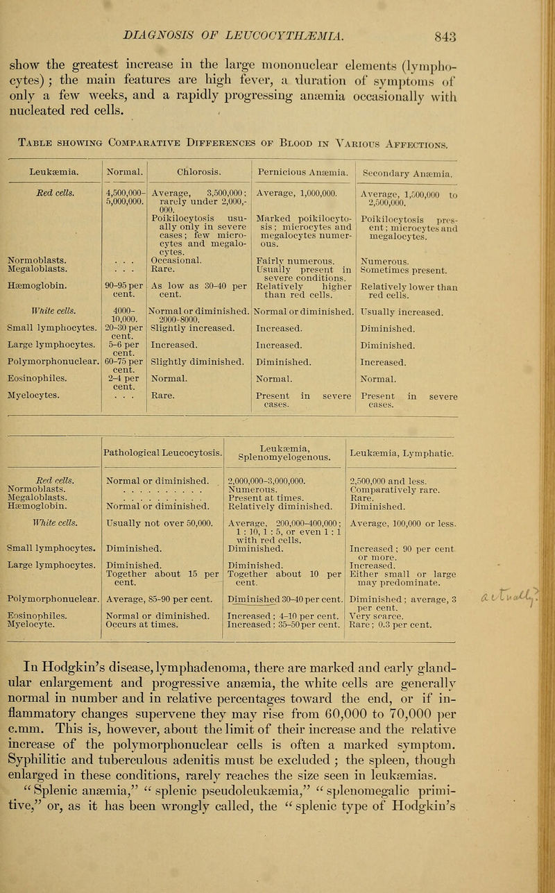 show the greatest increase in the large mononuclear elements (lympho- cytes) ; the main features are high fever, a duration of symptoms of only a few weeks, and a rapidly progressing anaemia occasionally with nucleated red cells. Table showing Comparative Differences of Blood in Various Affections. Leukaemia. Haemoglobin. White cells. Small lymphocytes. Large lymphocytes. Polymorphonuclear. Eosinophiles. Myelocytes. 4000- 10,000. 20-30 per cent. 5-6 per cent. 60-75 per cent. 2-4 per cent. 000. Poikilocytosis usu- ally only in severe cases; few micro- cytes and megalo- cytes. Occasional. Rare. Normal or diminished. 2000-8000. Sligntly increased. Increased. Slightly diminished. Normal. Pernicious Anaemia Average, 1,000,000. Marked poikilocyto- sis ; microcytes and megalocytes numer- ous. Fairly numerous. Usually present in severe conditions. Relatively higher than red cells. Normal or diminished. Increased. Increased. Diminished. Normal. Secondary Anaemia. Poikilocytosis pres- ent; microcytes and megalocytes. Usually increased. Diminished. Diminished. Increased. Normal. Present in severe Red cells. Normoblasts. Megaloblasts. Haemoglobin. Small lymphocytes. Large lymphocytes. Polymorphonuclear Pathological Leucocytosis. Normal or diminished. Normal or diminished. Usually not over 50,000. Diminished. Together about 15 per cent. Average, 85-90 per cent. 2,000,000-3,000,000. Numerous. Present at times. Relatively diminished. Average, 200,000-400,000: 1: 10,1: 5, or even 1: 1 with red cells. Diminished. Diminished. Together about 10 per cent. Diminished 30-40 per cent. Leukaemia, Lymphatic. 2,500,ooo and less. Comparatively rare. Rare. Diminished. Average, 100,000 or less. Increased ; 90 per cent. or more. Increased. Either small or large may predominate. Diminished; average, 3 per cent. Very scarce. Rare; 0.3 per cent. XuaOf. In Hodgkin's disease, lymphadenoma, there are marked and early gland- ular enlargement and progressive anaemia, the white cells are generally normal in number and in relative percentages toward the end, or if in- flammatory changes supervene they may rise from 60,000 to 70,000 per c.mm. This is, however, about the limit of their increase and the relative increase of the polymorphonuclear cells is often a marked symptom. Syphilitic and tuberculous adenitis must be excluded ; the spleen, though enlarged in these conditions, rarely reaches the size seen in leukaemias.  Splenic anaemia,  splenic pseudoleukaemia,  splenomegalic primi- tive, or, as it has been wrongly called, the  splenic type of Hodgkin's