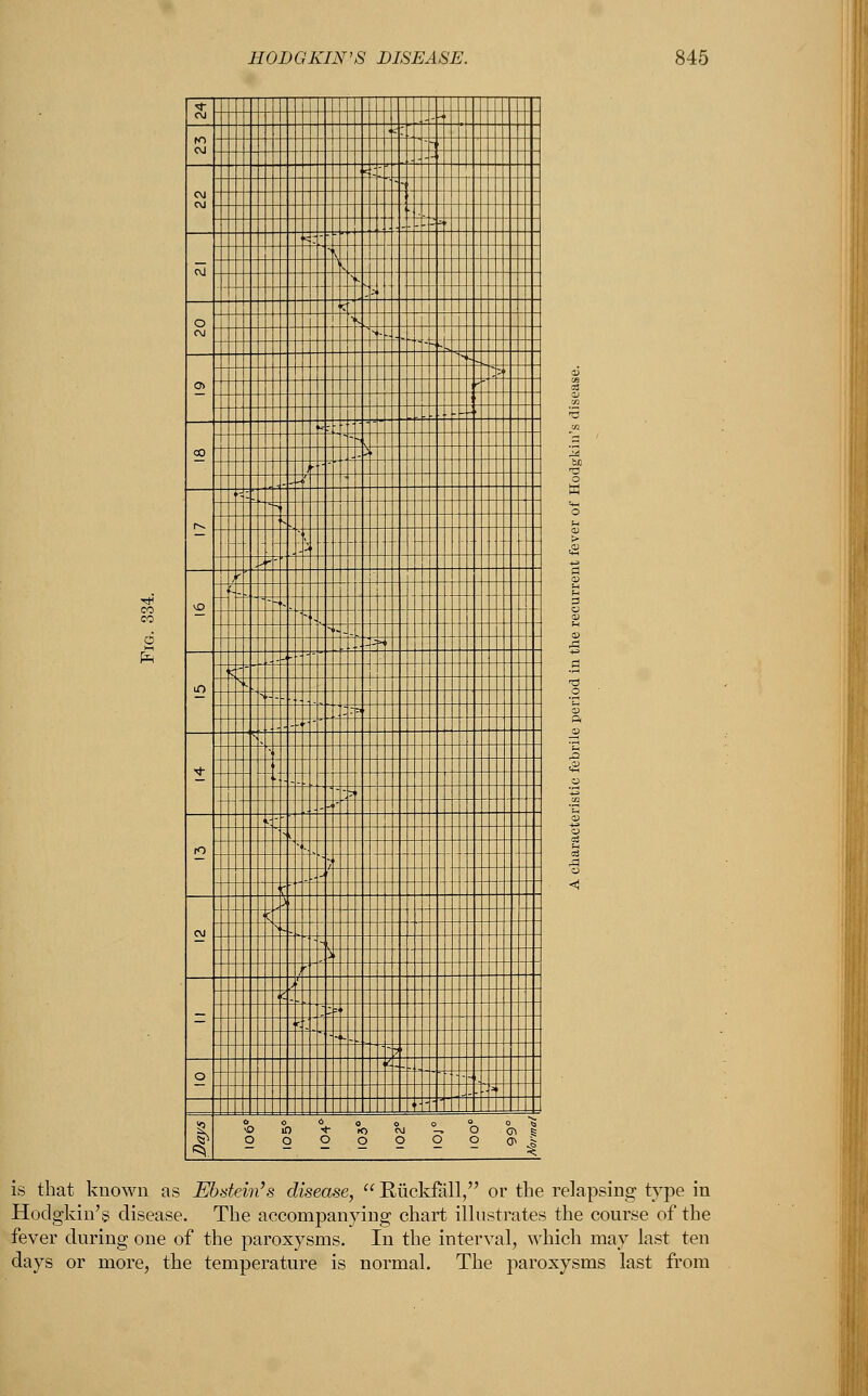 is that known as Ebdein's disease,  Ruckfall, or the relapsing type in Hodgkin's disease. The accompanying chart illustrates the course of the fever during one of the paroxysms. In the interval, which may last ten days or more, the temperature is normal. The paroxysms last from