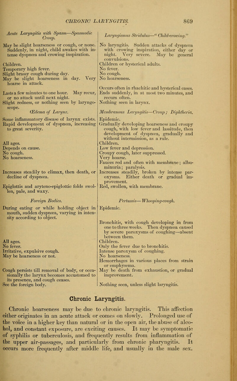 CHRONIC LARYNGITIS. Acute Laryngitis with Spasm—Spasmodic Croup. May be slight hoarseness or cough, or none. Suddenly, in night, child awakes with in- tense dyspnoea and crowing inspiration. Children. Temporary high fever. Slight brassy cough during day. May be slight hoarseness in day. Very hoarse in attack. Lasts a few minutes to one hour. May recur, or no attack until next night. Slight redness, or nothing seen by laryngo- scope. (Edema of Larynx. Some inflammatory disease of larynx exists. Eapid development of dyspnoea, increasing to great severity. All ages. Depends on cause. No cough. No hoarseness. Increases steadily to climax, then death, or decline of dyspnoea. Epiglottis and aryteno-epiglottic folds swol- len, pale, and waxy. Foreign Bodies. During eating or while holding object in mouth, sudden dyspnoea, varying in inten- sity according to object. All ages. No fever. Irritative, expulsive cough. May be hoarseness or not. Cough persists till removal of body, or occa- sionally the larynx becomes accustomed to its presence, and cough ceases. See the foreign body. Laryngismus Stridulus— Child-crowing. No laryngitis. Sudden attacks of dyspnoea with crowing inspiration, either day or night. Very severe. May be general convulsions. Children or hysterical adults. No fever. No cough. Not Occurs often in rhachitic and hysterical cases. Ends suddenly, in at most two minutes, and recurs often. Nothing seen in larynx. Membranous Laryngitis—Croup; Diphtheria. Epidemic. Gradually developing hoarseness and croupy cough, with low fever and lassitude, then development of dyspnoea, gradually and without intermission, as a rule. Children. Low fever and depression. Croupy cough, later s Very hoarse. Fauces red and often with membrane; albu- minuria ; paralysis. Increases steadily, broken by intense par- oxysms. Either death or gradual im- provement. Red, swollen, with membrane. Pert Epidemic. ing-cough. Bronchitis, with cough developing in from one to three weeks. Then dyspnoea c by severe paroxysms of coughir between them. Children. Only the fever due to bronchitis. Intense paroxysm of coughing. No hoarseness. Hemorrhages in various places from strain May be death from exhaustion, or gradual improvement. Nothing s 3ss slight laryngitis. Chronic Laryngitis. Chronic hoarseness may be due to chronic laryngitis. This affection either originates in an acute attack or comes on slowly. Prolonged use of the voice in a higher key than natural or in the open air, the abuse of alco- hol, and constant exposure, are exciting causes. It may be symptomatic of syphilis or tuberculosis, and frequently results from inflammation of the upper air-passages, and particularly from chronic pharyngitis. It occurs more frequently after middle life, and usually in the male sex.