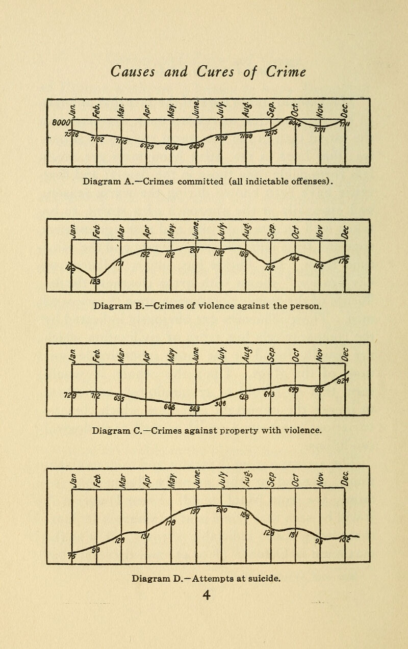 BOOO ^'?9 a 04 Diagram A.—Crimes committed (all indictable offenses). Diagram B.—Crimes of violence against the person. 9^ 56} li? '^zi Diagram C—Crimes against property with violence. Diagram D.—Attempts at suicide.