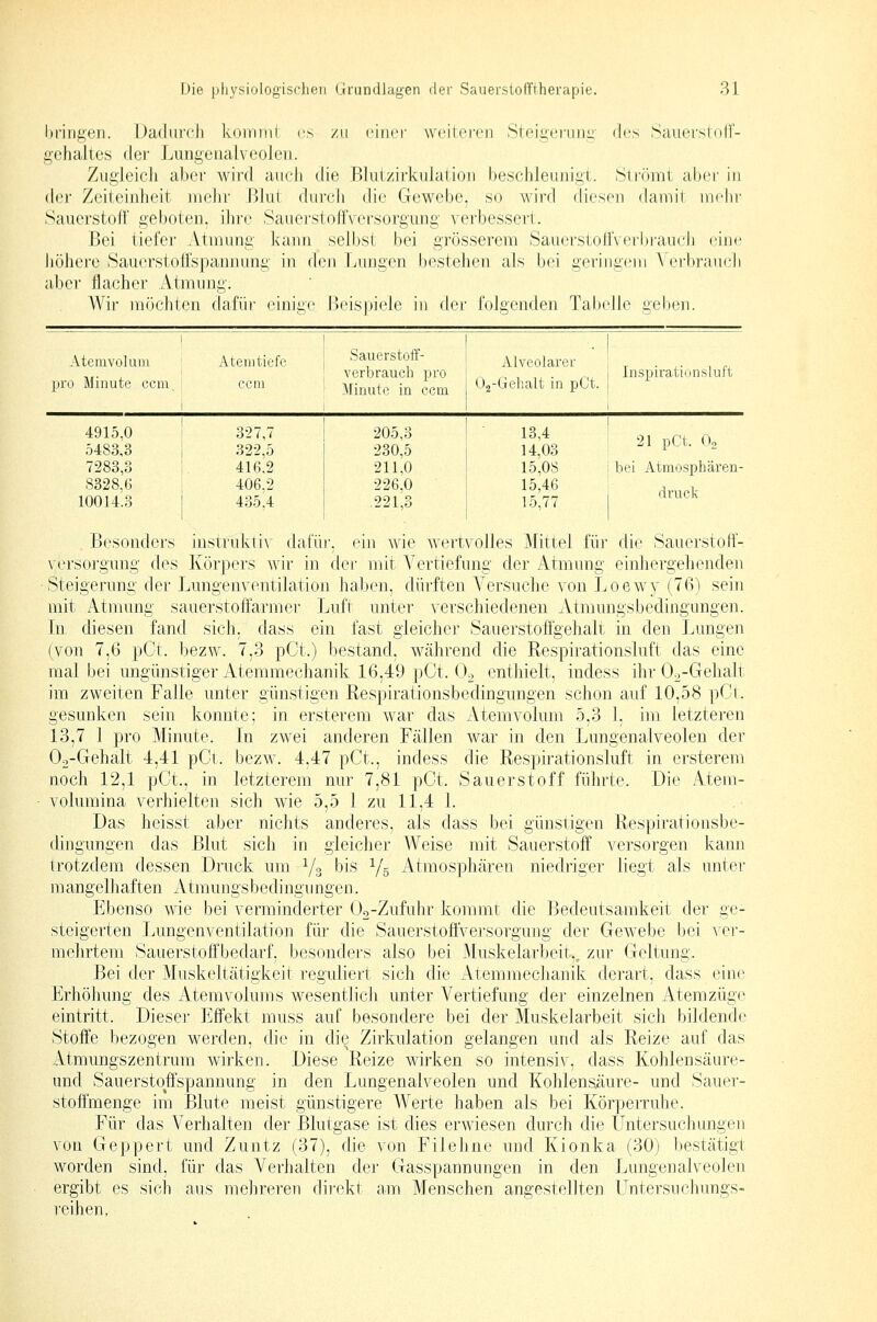 bringen. Dadurch koiiiini es zu einer wcÜoren Steigeruiii: des Saiierstolf- gehaltes der Lungeiialveolen. Zugieicli aber Avird ancJi die Blutzirkulatiun beschleunigt. Sl reimt aber in der Zeiteinheit nieJir Blut durch die Gewebe, so wird diesen damil mehi' Sauerstoff geboten, ihrt' Sauerstoffversorgung verbessert. Bei tiefer Atmung kann selbst bei grösserem Sauerstolf\erbi'auch eine höhere SattcrstoÖspannung in den Lungen bestehen als bei geringeui \ erbrauch aber flacher Atmung. Wir möchten dafür einige [Beispiele in der folgenden Tabelle geben. Atemvolum pro Minute ccm. Atemtiefe ccm Sauerstoff verbrauch Minute in pro ccm Alveolarer Oa-Gehalt in pCt. 1 Inspirationsluft 4915,0 5483,3 7283,3 8328,6 1 10014.3 327,7 322,5 416.2 406.2 435,4 205,3 230,5 211,0 226.0 ,221,3 13,4 14,03 15,08 15,46 15,77 21 pCt. Oo : bei Atmosphären- druck Besonders instruktiv dafür, ein wie wertvolles Mittel für die Sauerstoff- versorgung des Körpers wir in der mit Vertiefung der Atmung einhergehenden Steigernng der Lnngenventilation haben, dürften Versnche von Loewy (76) sein mit Atmung sauerstoffarmer Luft unter verschiedenen Atmungsbedingungen. In diesen fand sich, dass ein fast gleicher Sauerstoflgehalt in den Lungen (von 7,6 pGt. bezw. 7,3 pCt.) bestand, Wcährend die Respirationsluft das eine mal bei ungünstiger Atemmechanik 16,49 pCt. O^ enthielt, indess ihr 02-Gehalt im zweiten Falle unter günstigen Respirationsbedingungen schon auf 10,58 pCt. gesunken sein konnte; in ersterem war das Atemvolum 5,3 1, im letzteren 13,7 1 pro Minute. In zwei anderen Fällen war in den Lungenalveolen der Oo-Gehalt 4,41 pCi. bezw. 4,47 pCt., indess die Respirationsluft in ersterem noch 12,1 pCt., in letzterem nur 7,81 pCt. Sauerstoff führte. Die Atem- volumina verhielten sich wie 5,5 1 zu 11,4 1. Das heisst aber nichts anderes, als dass bei günstigen Respirationsbe- dingungen das Blut sich in gleicher Weise mit Sauerstoff versorgen kann trotzdem dessen Druck um i/o bis Yg Atmosphären niedriger liegt als unter mangelhaften Atmungsbedingungen. Ebenso wie bei verminderter Üo-Zufuhr kommt die Bedeutsamkeit der ge- steigerten Lungenventilation für die Sauerstoffversorgung der Gewebe bei ver- mehrtem Sauerstoffbedarf, besonders also bei Muskelarbeit,, zur Geltung. Bei der Muskeltätigkeit reguliert sich die Atemmechanik derart, dass eine Erhöhung des Atemvolums wesentlich unter Vertiefung der einzelnen Atemzüge eintritt. Dieser Effekt muss auf besondere bei der Muskelarbeit sich bildende Stoffe bezogen werden, die in die Zirkulation gelangen und als Reize auf das Atmungszentrum wirken. Diese Reize wirken so intensiv, dass Kohlensäure- tmd Sauerstoffspannung in den Lungenalveolen und Kohlensäure- und Sauer- stoffinenge im Blute meist günstigere Werte haben als bei Körperruhe. Für das Verhalten der Blutgase ist dies erwiesen durch die Untersuchungen von Geppert und Zuntz (37), die von Filehne und Kionka (30) bestätigt worden sind, für das Verhaften der Gasspannungen in den Lungenalveolen ergibt es sich aus mehreren dii'ekt am Menschen angestellten Untersuchungs- reihen,