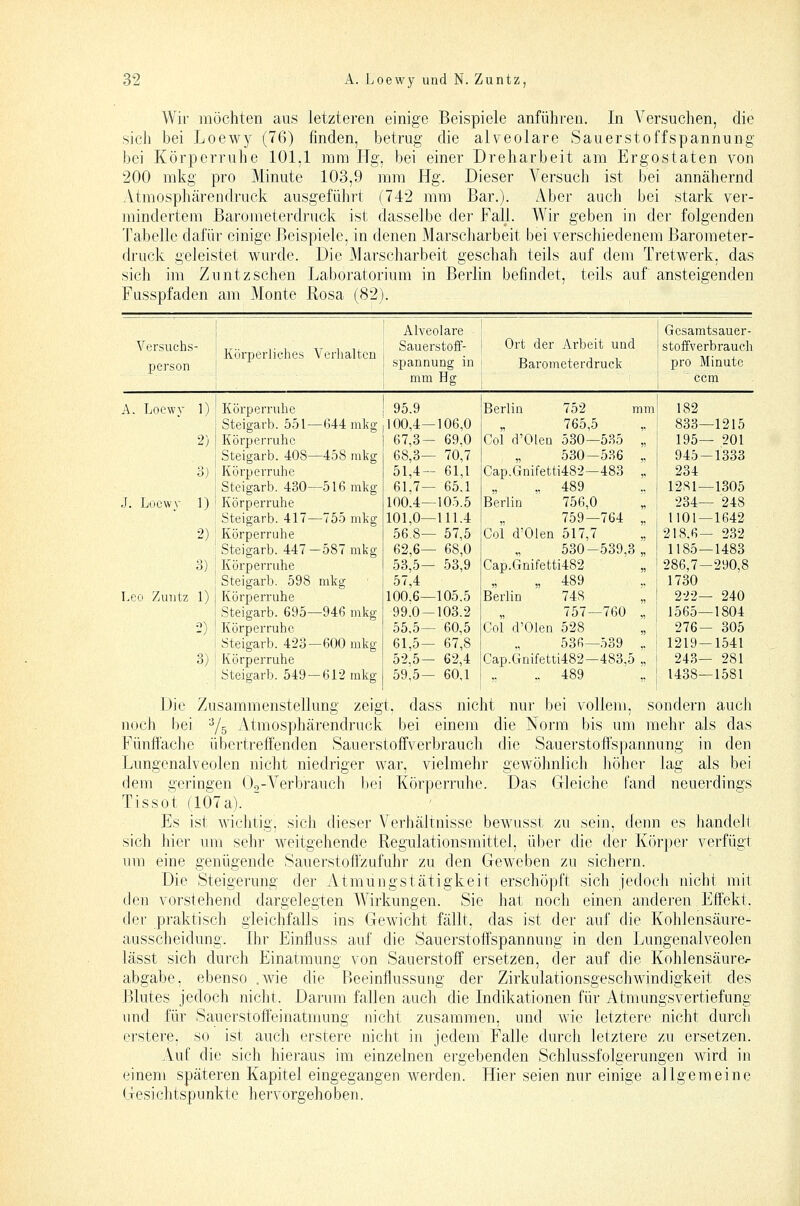 Wir möchten aus letzteren einige Beispiele anführen. In Versuchen, die sich bei Loewy (76) finden, betrug die alveolare Sauerstoffspannung bei Körperruhe 101,1 mm Irig, bei einer Dreharbeit am Ergostaten von 200 mkg pro Minute 103,9 mm Hg, Dieser Versuch ist bei annähernd Atmosphärendruck ausgeführt (742 mm Bar.). Aber auch bei stark ver- mindertem Barometerdruck ist dasselbe der Fall. Wir geben iu der folgenden Tabelle dafür einige Beispiele, in denen Marscharbeit bei verschiedenem Barometer- druck geleistet wurde. Die Marscharbeit geschah teils auf dem Tretwerk, das sich im Zuntz sehen Laboratorium in Berlin befindet, teils auf ansteigenden Fusspfaden am Monte Rosa (82). Versuchs- person Körperliches Verhalten Alveolare Sauerstoff- spannung in mm Hg Ort der Arbeit und i Barometerdruck j Gesamtsauer- stoffverbrauch pro Minute ' ccm A. Loewy 1) 2) 3) .J. Loewy 1) 2) 3) Leo Zuntz 1) 2) 3) Körperruhe Steigarb. 551- Körperruhe Steigarb. 40S- Körperruhe Steigarb. 430- Kör perruhe Steigarb. 417- Körperruhe Steigarb. 447 - Körperruhe Steigarb. 598 Körperruhe Steigarb. 695- Körperruhe Steigarb. 423- Körperruhe Steigarb. 549- -t)44 mlig -458 mkg -516 mkg -755 mkg -587 mkg mkg -946 mkg -600 mkg -612 mkg 95.9 100,4- 67,3- 68,3- 51,4 61.7- 100.4- 101,0- 56.8- 62,6- 53,5- 57,4 100.6- 99.0- 55,5- 61,5- 52.5- 59,5- -106,0 - 69,0 - 70,7 - 61,1 - 65,1 -105.5 -111.4 - 57,5 - 68,0 - 53,9 -105.5 -103.2 - 60,5 - 67,8 - 62,4 - 60,1 Berlin 752 mm' 182 765,5 ,. ■ 833—1215 Col d'Olen 530—585 „ ! 195— 201 530-536 .. 945-1333 Cap.Gnifetti482—483 „ ! 234 .. 489 .. I 12S1—1305 Berlin 756,0 „ 234— 248 759—764 ,. , 1101—1642 Col d'Olen 517,7 ., j 218.6— 232 530-539,3,, 1185—1483 Cap.Gnifetti482 „ i 286,7—290,8 „ 489 .. i 1730 Berlin 74S „ i 222— 240 757—760 „ j 1565—1804 Col d'Olen 528 „ ' 276- 305 536—539 .. ! 1219-1541 Gap.Gnifetti482—483,5 ., i 243— 281 .. 489 ,. I 1438—1581 Die Zusammenstellung zeigt, dass nicht nur bei vollem, sondern aucJi noch bei 'Ys Atmosphärendruck bei einem die Norm bis um mehr als das Fünflache übertrefienden Sauerstoffverbrauch die Sauerstofl'spannung in den Lungenaiveolen nicht niedriger war, vielmehr gewöhnlich liöher lag als bei dem geringen Oo-Verbrarich 1)ei Körperruhe. Das Gleiche fand neuei'dings Tissot (107a). Es ist wichtig, sich dieser Verhältnisse bewusst zu sein, denn es liandelt sich hier um sehr weitgehende Regulationsmittel, über die der Körper verfügt um eine genügende Sauerstoffzufuhr zu den Geweben zu sichern. Die Steigerung der Atmungstätigkeit erschöpft sich jedoch nicht mit den vorstehend dargelegten Wirkungen. Sie hat noch einen anderen Effekt, der praktisch gleichfalls ins Gewicht fällt, das ist der auf die Kohlensäure- ausscheidung. Ihr Einfluss auf die Sauerstolfspannung in den Lungenalveolen lässt sich durch Einatmung von Sauerstoff ersetzen, der auf die Kohlensäure^ abgäbe, ebenso .wie die Beeinflussung der Zirkulationsgeschwindigkeit des Blutes jedoch niclit. Darum fallen auch die Indikationen für AtmungsVertiefung und für Sauerstoff'einatmung nicht zusammen, und wie letztere nicht durch erstere, so ist auch erstere nicht in jedem Falle durch letztere zu ersetzen. Auf die sich hieraus im einzelnen ergebenden Schlussfolgerungen wird in einem späteren Kapitel eingegangen werden. Hier seien nur einige allgemeine Gesi chts punkte h ervorgeho ben.