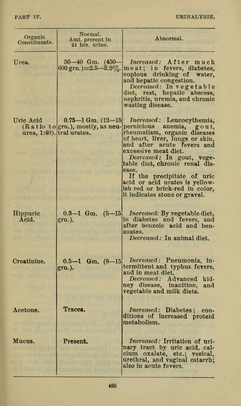 Organic Constituents. Urea. Uric Acid (Ratio to urea, 1;40). Hippuric Acid. Creatinine. Acetone. Mucus. Normal. Amt. present in 24 tirs. urine. 30—40 Gm. (450— 600grn.)=2.5—3.2%. 0.75—1 Gm. (12—15 g^rn.), mostly, as neu tral urates. 0.3—1 grn.). Gm. (5—15 0.5—1 Gm. (8—15 gm.). Traces. Present. Abnormal. Increased: After much meat; in fevers, diabetes, copious drinking of water, and hepatic congestion. Decreased: In vegetable diet, rest, hepatic abscess, nephritis, uremia, and chronic wasting disease. Increased: Leucocythemia, pernicious anemia, gout, rheumatism, organic diseases of heart, liver, lungs or skin, and after acute fevers and excessive meat diet. Decreased: In gout, vege- table diet, chronic renal dis- ease. If the precipitate of uric acid or acid urates is yellow- ish red or brick-red in color, it indicates stone or gravel. Increased: By vegetable diet, in diabetes and fevers, and after benzoic acid and ben- zoates. Decreased: In animal diet. Increased: Pneumonia, in- termittent and typhus fevers, and in meat diet. Decreased: Advanced kid- ney disease, inanition, and vegetable and milk diets. Increased: Diabetes ; con- ditions of increased proteid metabolism. Increased: Irritation of uri- nary tract by uric acid, cal- cium oxalate, etc.; vesical, urethral, and vaginal catarrh; also in acute fevers.