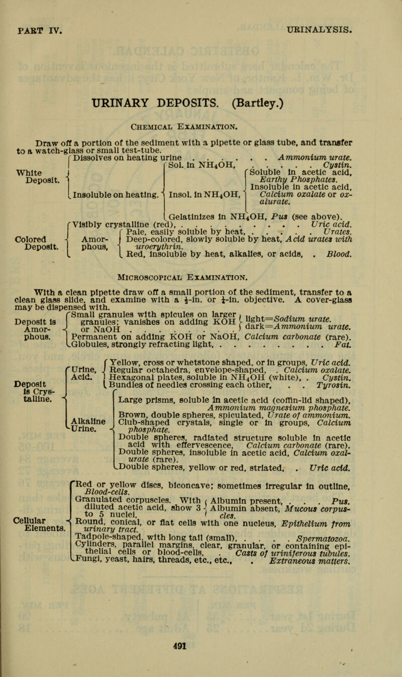 URINARY DEPOSITS. (Bartley.) Chemical Examination. Draw off a portion of the sediment with a pipette or glass tube, and transfer to a watch-glass or small test-tube. r Dissolves on heating urine Ammonium urate. I rSol. lnNH40H Cystin. White J f Soluble In acetic acid. Deposit. I Earthy Phosphates. J J Insoluble in acetic acid. Insoluble on heating. \ Insol. in NH4OH, ) Calcium oxalate or ox- alurate. Gelatinizes in NH4OH, Pus (see above). r Visibly crystalline (red) Uric acid. ( Pale, easily soluble by heat, Urates. Colored \ Amor- J Deep-colored, slowly soluble by heat, Acid urates with Deposit. phous, i uroerythrin. Red, Insoluble by heat, alkalies, or acids, . Blood. I Microscopical Examination. With a clean pipette draw off a small portion of the sediment, transfer to a clean glass slide, and examine with a i-in. or i-in. objective. A cover-glass may be dispensed with. fSmall granules with spicules on larger . ^^^-^^^sodium urate. ) 6.aTk=Ammonium urate. Deposit is Amor- phous. 1 granules; vanishes on adding KOH -< or NaOH Permanent on adding KOH or NaOH, Calcium carbonate (rare). LGlobules, strongly refracting light Fat. Deposit Is Crys- talline, i Cellular Elements. f Yellow, cross or whetstone shaped, or In groups, Uric add. Urine, J Regular octahedra, envelope-shaped, . Calcium oxalate. Acid. Hexagonal plates, soluble in NH4OH (white), . Cystin. [. Bundles of needles crossing each other, . . Tyrosin. Large prisms, soluble in acetic acid (coffln-lld shaped). Ammonium magnesium phosphate. Brown, double spheres, spiculated, Urate of ammonium. Alkaline Club-shaped crystals, single or In groups. Calcium Urine. ■< phosphate. Double spheres, radiated structure soluble In acetic acid with effervescence, Calcium carbonate (rare). Double spheres, insoluble in acetic acid. Calcium oxah urate (rare). LDouble spheres, yellow or red, striated, . Uric acid. 'Red or yellow discs, biconcave; sometimes Irregular in outline. Blood-cells. Granulated corpuscles. With r Albumin present, . . . Pus. diluted acetic acid, show 3 \ Albumin absent. Mucous corpus- to 5 nuclei, ' cles. Round, conical, or flat cells with one nucleus. Epithelium from urinani irnrl ' urinary tract. Tadpole-shaped, with long tall (small) Spermatozoa. cvimders. narall^i mnrorins clear, granular, or containing epl- Casts of uriniferoics tubules. Cylinders, parallel margins! _. thelial cells or blood-cells. LFungi, yeast, hairs, threads, etc., etc., Extraneous matters.
