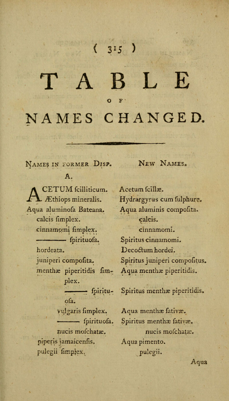 ( 3^5 ) TABLE O F NAMES CHANGED. Name§ in former Disp* A. ACETUM fcillitlcum. ^thiops mineralis. Aqua aluminofa Bateana. c ale is fimplex. cinnamqmi fimplex. fpirituofa, hordeata. juniperi compofita. menthae piperitidis fim- plex. ——^ Ipirltu- ofa. vulgaris fimplex. fpirituofa. nucis mofchatse. pipens jamaicenfis. pulegii fimpkx. New Names* Acetum fcillae. Hydrargyrus cum fulphur?. Aqua aluminis compofita. calcis. cinnamoml. Spiritus cinnamomi. Deco6lum hordei, Spiritus juniperi compofitus. Aqua menthae piperitidis. Spiritus menthas piperitidis. Aqua menthas fativas. Spiritus menthas fativ«« nucis mofcha^a?. Aqua pimento, pulegii. Aqua