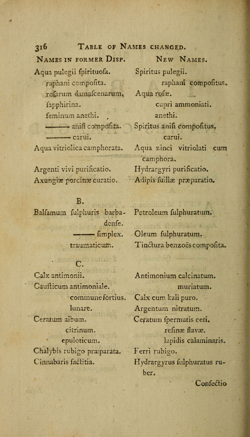 Names in former Disp. New Names Aqua pulegii fpirituofa. raphani ccmpofita. rol^rum cJamgLfcenarum, fapphirina. feminum anethi. ^ aniiicon ' carui lira. Aqua vitriolica camphcrata. Argent! vivi puriiicatio. Axungi^ ptsrcinte curatio» Spiritus pulegii. raphani compofituSv Aqua rofe. Cupri ammoniati. anethi. Spiritus anifi compofitus, carui. Aqua zinci vitriolati cum camphora. Hydrargyri purificatio. Adipis fiiillae proeparatio^ B. Balfamum fulphuris barba- Petroleum fulphuratum, denfe. — fimplex. Oleum fulphuratum. - trauniaticuiti. Tinc^urabenzoescompofita, Calxantimonii. Gaufti'cum antimoniale. commune fortius, lunare. Ceratum album. citrinum. epuloticum.. Chalybis rubigo prx^parata. Cinnabaris faditia. Antimonium calcinatum, muriatum. Calx cum. kali puro. Argentum nitratum. Ceratum fpermatis ceti. refm^s flavae. iapldis calaminaxis, Ferri rubigo. Hydrargyrus fulphuratus ru- ber. Confedio